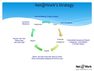 Net@Work’s Strategy

                               Kick-off Meeting / Project Initiation


             Corrective                                                Scan all systems
             Measures         Implement                     Scan




Review Pen Test
                                                                   Evaluate     Vulnerability Assessment Report
  Report data             Report
 with client staff                                               Categorize        Categorize vulnerabilities
                                                                                       In Written Report



                                             Exploit


                            Define pen test scope with client to further
                           refine vulnerability categories & Perform scan
 