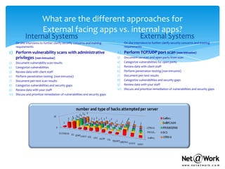 What are the different approaches for
                           External facing apps vs. internal apps?
             Internal Systems                                                                     External Systems
1)    On site interviews to further clarify security concerns and training      1)    On site interviews to further clarify security concerns and training
      requirements                                                                    requirements
2) Perform vulnerability scans with administrative                              2) Perform TCP/UDP port scan (non-intrusive)
   privileges (non-intrusive)                                                   3)    Document services and open ports from scan
3)    Document vulnerability scan results                                       4)    Categorize vulnerabilities for open ports
4)    Categorize vulnerabilities                                                5)    Review data with client staff
5)    Review data with client staff                                             6)    Perform penetration testing (non-intrusive)
6)    Perform penetration testing (non-intrusive)                               7)    Document pen test results
7)    Document pen test scan results                                            8)    Categorize vulnerabilities and security gaps
8)    Categorize vulnerabilities and security gaps                              9)    Review data with your staff
9)    Review data with your staff                                               10)   Discuss and prioritize remediation of vulnerabilities and security gaps
10)   Discuss and prioritize remediation of vulnerabilities and security gaps
 