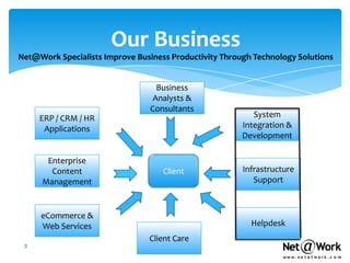Our Business
Net@Work Specialists Improve Business Productivity Through Technology Solutions


                                   Business
                                  Analysts &
                                 Consultants
     ERP / CRM / HR                                        System
      Applications                                      Integration &
                                                        Development

       Enterprise
        Content                     Client              Infrastructure
      Management                                           Support



     eCommerce &
     Web Services                                         Helpdesk
                                Client Care
 3
 