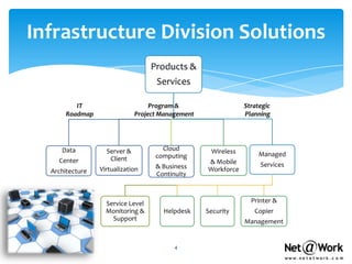 Infrastructure Division Solutions
                                   Products &
                                    Services

          IT                       Program &                   Strategic
       Roadmap                Project Management               Planning




     Data          Server &           Cloud         Wireless
                                    computing                       Managed
    Center          Client                         & Mobile
                                    & Business                      Services
  Architecture   Virtualization                    Workforce
                                    Continuity



                   Service Level                                 Printer &
                   Monitoring &       Helpdesk     Security       Copier
                     Support                                   Management


                                          4
 