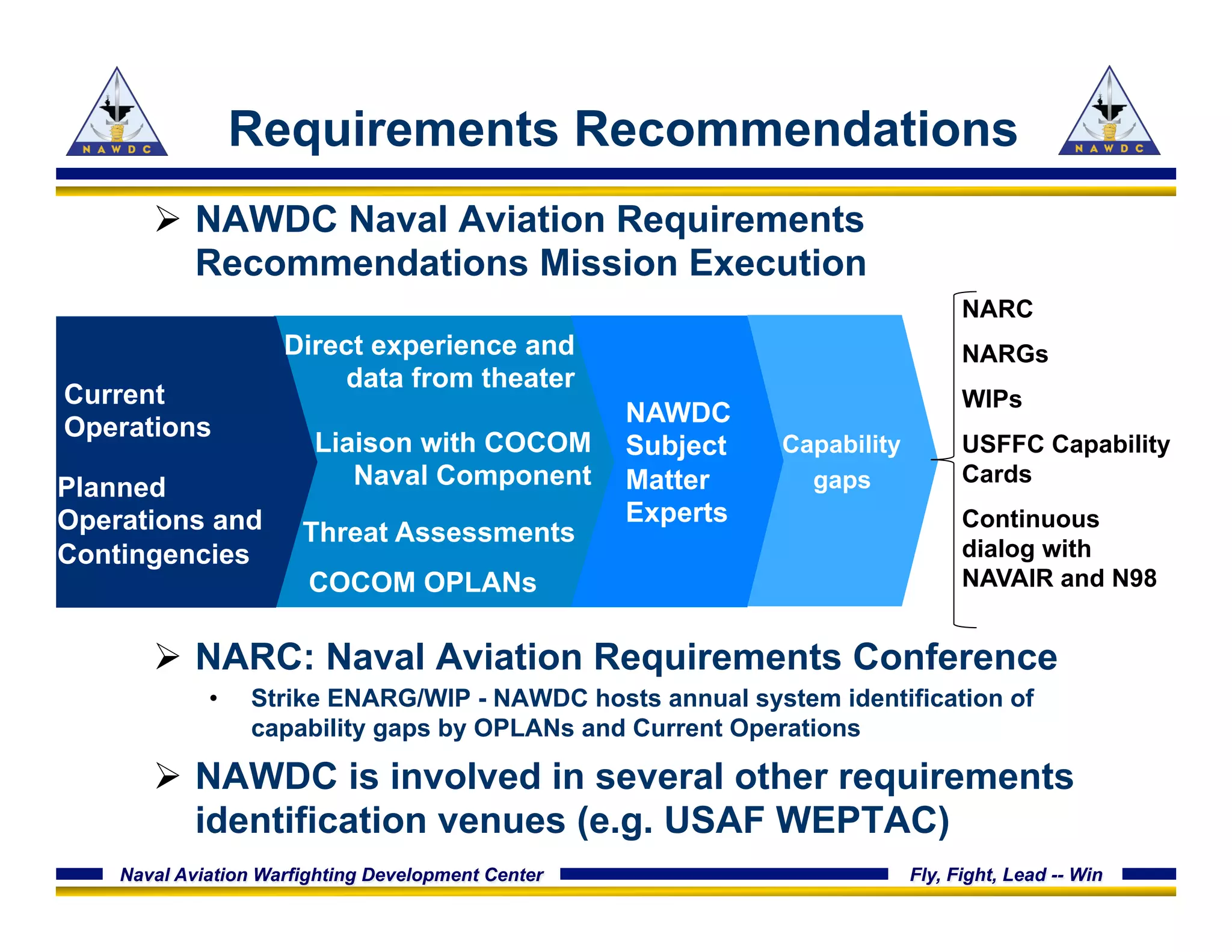 Naval Aviation Warfighting Development Center Fly, Fight, Lead -- Win
Requirements Recommendations
Ø  NAWDC Naval Aviation Requirements
Recommendations Mission Execution
Liaison with COCOM
Naval Component
Direct experience and
data from theater
COCOM OPLANs
Current
Operations
Planned
Operations and
Contingencies
Threat Assessments
NAWDC
Subject
Matter
Experts
Capability
gaps
NARC
NARGs
WIPs
USFFC Capability
Cards
Continuous
dialog with
NAVAIR and N98
Ø  NARC: Naval Aviation Requirements Conference
•  Strike ENARG/WIP - NAWDC hosts annual system identification of
capability gaps by OPLANs and Current Operations
Ø  NAWDC is involved in several other requirements
identification venues (e.g. USAF WEPTAC)
 