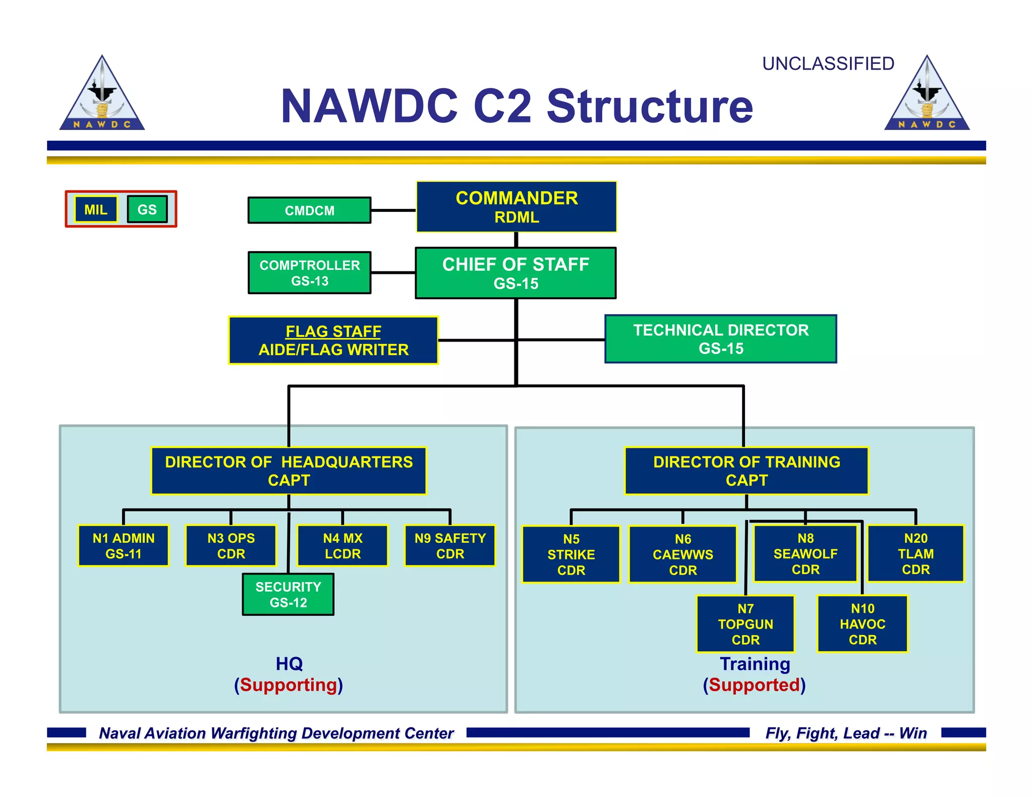 Naval Aviation Warfighting Development Center Fly, Fight, Lead -- Win
NAWDC C2 Structure
FLAG STAFF
AIDE/FLAG WRITER
COMMANDER
RDML
DIRECTOR OF HEADQUARTERS
CAPT
TECHNICAL DIRECTOR
GS-15
MIL GS
DIRECTOR OF TRAINING
CAPT
N9 SAFETY
CDR
N4 MX
LCDR
SECURITY
GS-12
N1 ADMIN
GS-11
N3 OPS
CDR
N20
TLAM
CDR
N5
STRIKE
CDR
N8
SEAWOLF
CDR
HQ
(Supporting)
Training
(Supported)
N6
CAEWWS
CDR
UNCLASSIFIED
N10
HAVOC
CDR
N7
TOPGUN
CDR
CHIEF OF STAFF
GS-15
COMPTROLLER
GS-13
CMDCM
 