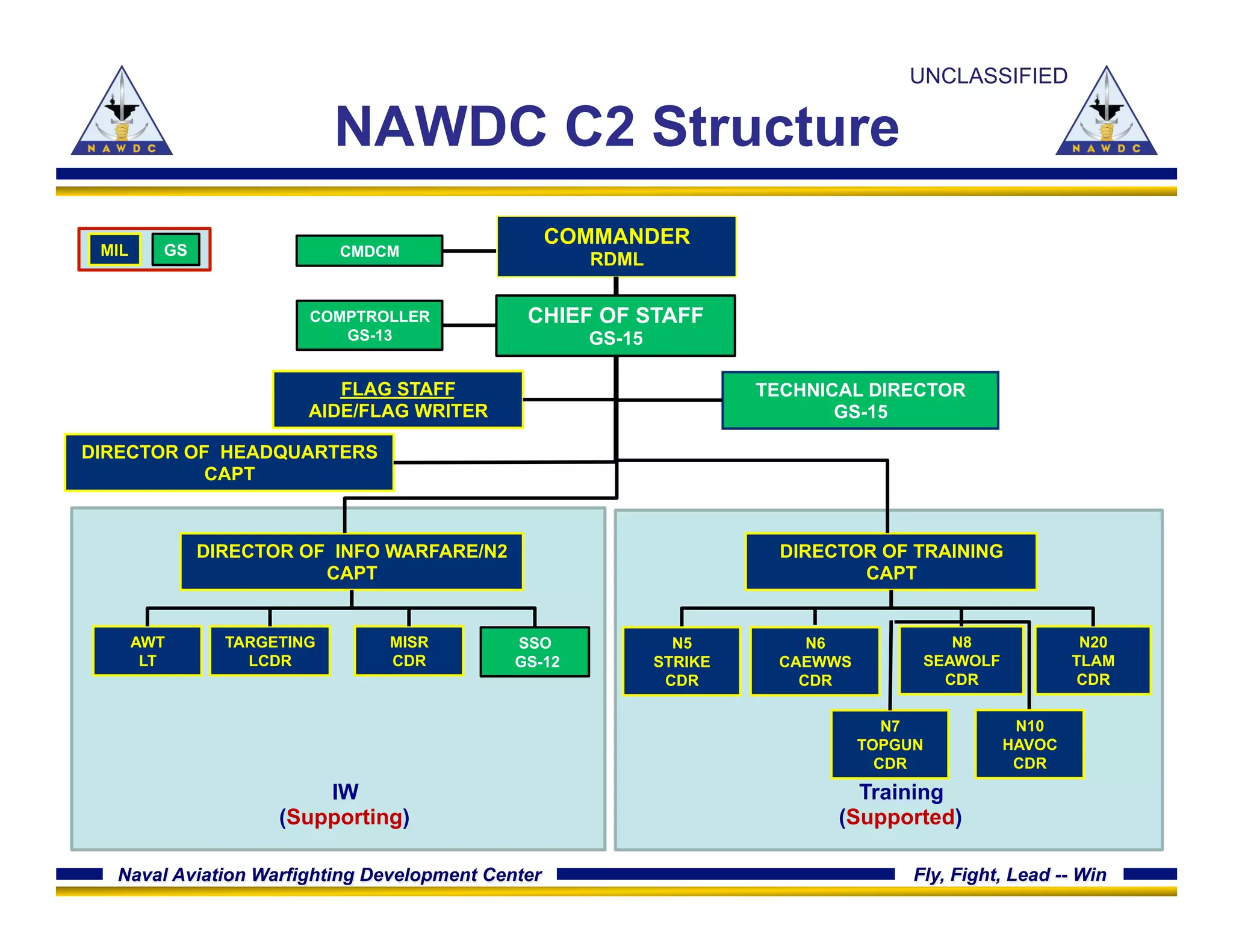 Naval Aviation Warfighting Development Center Fly, Fight, Lead -- Win
NAWDC C2 Structure
FLAG STAFF
AIDE/FLAG WRITER
COMMANDER
RDML
DIRECTOR OF INFO WARFARE/N2
CAPT
TECHNICAL DIRECTOR
GS-15
MIL GS
DIRECTOR OF TRAINING
CAPT
MISR
CDR
SSO
GS-12
AWT
LT
TARGETING
LCDR
N20
TLAM
CDR
N5
STRIKE
CDR
N8
SEAWOLF
CDR
IW
(Supporting)
Training
(Supported)
N6
CAEWWS
CDR
UNCLASSIFIED
N10
HAVOC
CDR
N7
TOPGUN
CDR
CHIEF OF STAFF
GS-15
COMPTROLLER
GS-13
CMDCM
DIRECTOR OF HEADQUARTERS
CAPT
 