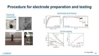 Procedure for electrode preparation and testing
14
1/2 inch
(for electrocatalyst
loading and be
immersed into the
electrolyte)
electrocatalyst slurry
RE
(AgCl/Ag)
CE
(Pt wire)
WE
(Rh/C)
NaBH4/Rh = 30
electrochemical testing
UV-Vis testing
Electrode
preparation
W. Tong (LBNL)
 
