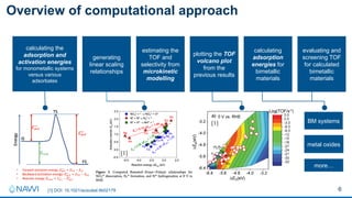 6
Overview of computational approach
calculating the
adsorption and
activation energies
for monometallic systems
versus various
adsorbates
generating
linear scaling
relationships
estimating the
TOF and
selectivity from
microkinetic
modelling
plotting the TOF
volcano plot
from the
previous results
evaluating and
screening TOF
for calculated
bimetallic
materials
calculating
adsorption
energies for
bimetallic
materials
[1] DOI: 10.1021/acscatal.9b02179
[1]
[1] BM systems
metal oxides
more…
 