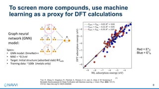 To screen more compounds, use machine
learning as a proxy for DFT calculations
8
Graph neural
network (GNN)
model:
Specs:
• GNN model: DimeNet++
• MAE = ~0.3 eV
• Target: Initial structure (adsorbed slab)à!"#$
• Training data: ~100k (metals only)
Red = E*O
Blue = E*N
(1)
Tran, R.; Wang, D.; Kingsbury, R.; Palizhati, A.; Persson, K. A.; Jain, A.; Ulissi, Z. W. Screening of
Bimetallic Electrocatalysts for Water Purification with Machine Learning. J. Chem. Phys. 2022, 157 (7),
074102. https://doi.org/10.1063/5.0092948.
 