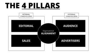 THE 4 PILLARS
EDITORIAL
SALES
AUDIENCE
ADVERTISERS
ALIGNMENT
INTERNAL
STAKEHOLDERS
Organisational
EXTERNAL
STAKEHOLDERS
 