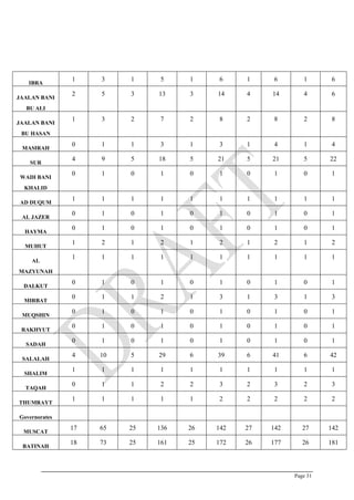 Page 31
IBRA
1 3 1 5 1 6 1 6 1 6
JAALAN BANI
BU ALI
2 5 3 13 3 14 4 14 4 6
JAALAN BANI
BU HASAN
1 3 2 7 2 8 2 8 2 8
MASIRAH
0 1 1 3 1 3 1 4 1 4
SUR
4 9 5 18 5 21 5 21 5 22
WADI BANI
KHALID
0 1 0 1 0 1 0 1 0 1
AD DUQUM
1 1 1 1 1 1 1 1 1 1
AL JAZER
0 1 0 1 0 1 0 1 0 1
HAYMA
0 1 0 1 0 1 0 1 0 1
MUHUT
1 2 1 2 1 2 1 2 1 2
AL
MAZYUNAH
1 1 1 1 1 1 1 1 1 1
DALKUT
0 1 0 1 0 1 0 1 0 1
MIRBAT
0 1 1 2 1 3 1 3 1 3
MUQSHIN
0 1 0 1 0 1 0 1 0 1
RAKHYUT
0 1 0 1 0 1 0 1 0 1
SADAH
0 1 0 1 0 1 0 1 0 1
SALALAH
4 10 5 29 6 39 6 41 6 42
SHALIM
1 1 1 1 1 1 1 1 1 1
TAQAH
0 1 1 2 2 3 2 3 2 3
THUMRAYT
1 1 1 1 1 2 2 2 2 2
Governorates
MUSCAT
17 65 25 136 26 142 27 142 27 142
BATINAH
18 73 25 161 25 172 26 177 26 181
 