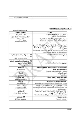 Page 40
-200-250 ml second
‫ب‬-‫اليطام‬ ٘‫العضٓط‬ ‫ىت‬ ‫اإلىرت‬ ٘‫خزم‬
Broadband internet
٘‫ارتزم‬ٗ‫ادتْر‬ ‫متطلبات‬
٘‫ارتزم‬ ‫لتؿعٔل‬ ٘‫املغتػضق‬ ٘ٔ‫الظمي‬ ٗ‫املز‬
Service activation Time
ً‫م‬ ‫أقل‬7‫عنل‬ ‫آاو‬
Less than 7 working days
ّٗ‫الشص‬ ‫عاعات‬ ‫خالل‬ ‫الْصالت‬ ‫ىطام‬ ‫اعتػالل‬ ٘‫ىغب‬
Bandwidth Utilization during the busy hours
ً‫م‬ ‫أنجض‬70%
More than 70%
‫العضٓض‬ ‫اليطام‬ ‫لتْصٔل‬ ٘‫الغضع‬ ٘‫ىغب‬(‫املعلْمات‬ ‫تيظٓل‬)ً‫م‬ ،
‫يف‬ ‫علَٔا‬ ‫امليصْص‬ ٘‫للغضع‬ ‫امليتؿع‬ ‫اىل‬ ‫اليؿاس‬ ٘‫خزم‬ ‫مْؾض‬ ٘‫ىكط‬
٘‫ارتزم‬ ٘ٔ‫اتؿاق‬:
Broadband connection Speed (download) from ISP
node to the beneficiariespercentage of
ٕ‫الغله‬wired broadband services100%٘ٔ‫اتؿاق‬ ‫يف‬ ٗ‫احملزر‬ ٘‫الغضع‬ ً‫م‬
٘‫ارتزم‬
100% of specification
ْٖٓ‫الضار‬wireless broadband services
80%‫رتزمات‬ ٘‫باليغب‬ ٗ‫احملزر‬ ٘‫الغضع‬ ً‫م‬
ْٖٓ‫الضار‬ ‫العضٓض‬ ‫اليطام‬
80% of specification
٘‫خزم‬ ‫مْؾض‬ ٘‫ىكط‬ ‫تْؾض‬ ‫ؾَٔا‬ ‫ٓتْؾض‬ ‫ال‬ ‫اليت‬ ٘ٔ‫الظمي‬ ٗ‫املز‬
‫ّاسز‬ ‫ؽَض‬ ‫خالل‬ ‫اإلىرتىت‬
ISP node unavailability in a month
30٘‫رقٔك‬
30 minutes
‫اذتظو‬ ٌ‫ؾكزا‬ ٘‫ىغب‬
Packet loss
ً‫م‬ ‫أقل‬1%
Less than 1%
‫االّقات‬ ‫مجٔع‬ ‫يف‬ ٘‫ارتزم‬ ‫تْؾض‬ ٘‫ىغب‬
Availability
ً‫م‬ ‫أنجض‬99%
More than 99%
‫عزر‬ّٚ‫ؽها‬‫الؿْاتري‬‫ل‬‫نل‬ٜ٘‫ما‬ٗ‫ؾاتْص‬
Billing complaints per 100 bills issuednumber of
ً‫م‬ ‫أقل‬1%
Less than 1%
ّٖ‫ؽها‬ ٘‫ىغب‬‫الؿْاتري‬‫سلَا‬ ‫ٓته‬ ‫اليت‬‫خالل‬‫ْٓو‬ ًٓ‫عؾض‬‫عنل‬
Percentage of billing complaints resolved within 20
working days.
ً‫م‬ ‫أنجض‬96%
More than 96%
٘‫املزؾْع‬ ٕ‫املال‬ ٌ‫الطنا‬ ‫مبالؼ‬ ٗ‫إلعار‬ ٘‫املغتػضق‬ ٘ٔ‫الظمي‬ ٗ‫املز‬
‫ّدز‬ ٌ‫إ‬ ، ٘‫ارتزم‬ ٛ‫إىَا‬ ‫بعز‬ ‫مكزما‬
Time for refund of deposits after closure if applicable
ً‫م‬ ‫أقل‬30‫ْٓو‬
Less than 30 days
٘‫الؾبه‬ ‫يف‬ ‫التأخري‬
Network Latency
100٘ٔ‫ثاى‬ ٕ‫ملل‬
100 ml second
 