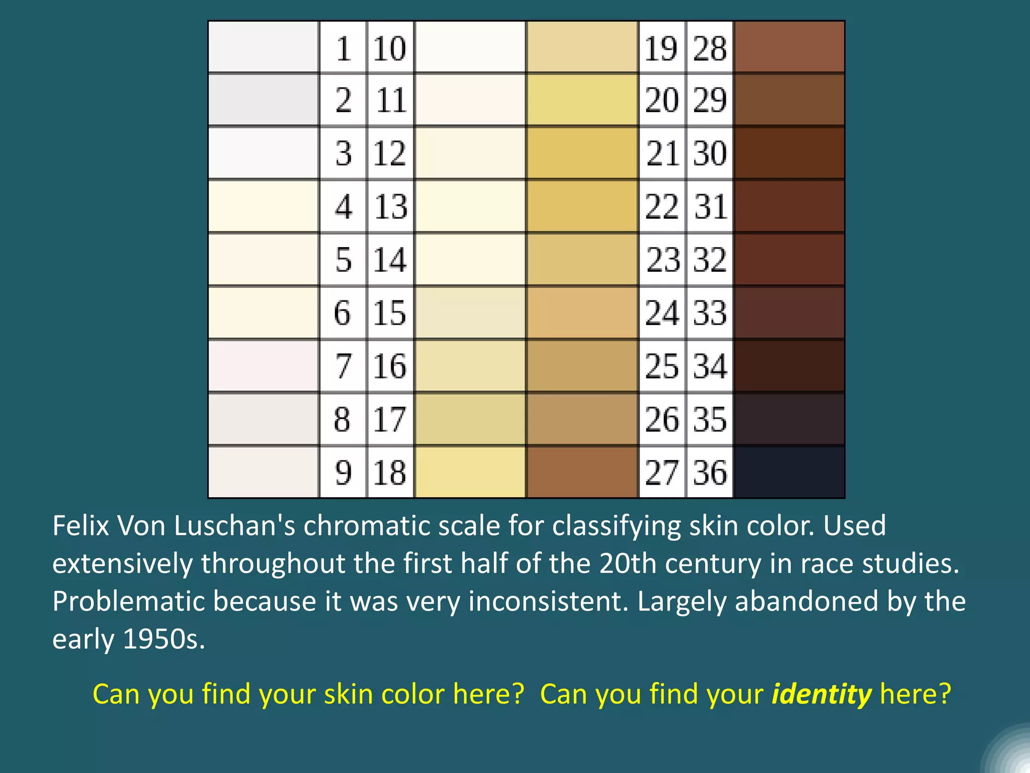 Felix Von Luschan's chromatic scale for classifying skin color. Used
extensively throughout the first half of the 20th century in race studies.
Problematic because it was very inconsistent. Largely abandoned by the
early 1950s.
Can you find your skin color here? Can you find your identity here?
 