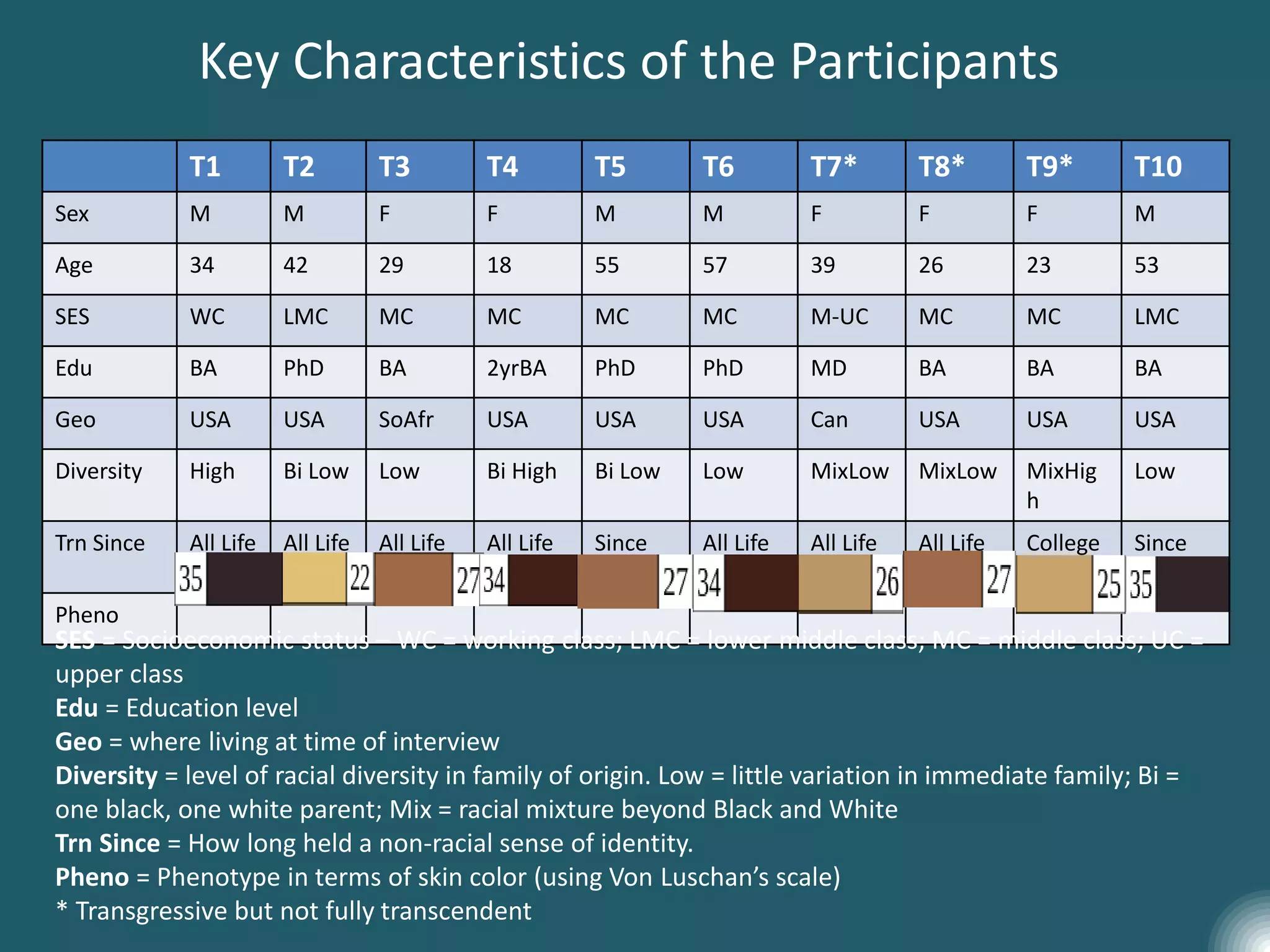 Key Characteristics of the Participants
T1 T2 T3 T4 T5 T6 T7* T8* T9* T10
Sex M M F F M M F F F M
Age 34 42 29 18 55 57 39 26 23 53
SES WC LMC MC MC MC MC M-UC MC MC LMC
Edu BA PhD BA 2yrBA PhD PhD MD BA BA BA
Geo USA USA SoAfr USA USA USA Can USA USA USA
Diversity High Bi Low Low Bi High Bi Low Low MixLow MixLow MixHig
h
Low
Trn Since All Life All Life All Life All Life Since
35
All Life All Life All Life College Since
33
Pheno
SES = Socioeconomic status – WC = working class; LMC = lower middle class; MC = middle class; UC =
upper class
Edu = Education level
Geo = where living at time of interview
Diversity = level of racial diversity in family of origin. Low = little variation in immediate family; Bi =
one black, one white parent; Mix = racial mixture beyond Black and White
Trn Since = How long held a non-racial sense of identity.
Pheno = Phenotype in terms of skin color (using Von Luschan’s scale)
* Transgressive but not fully transcendent
 