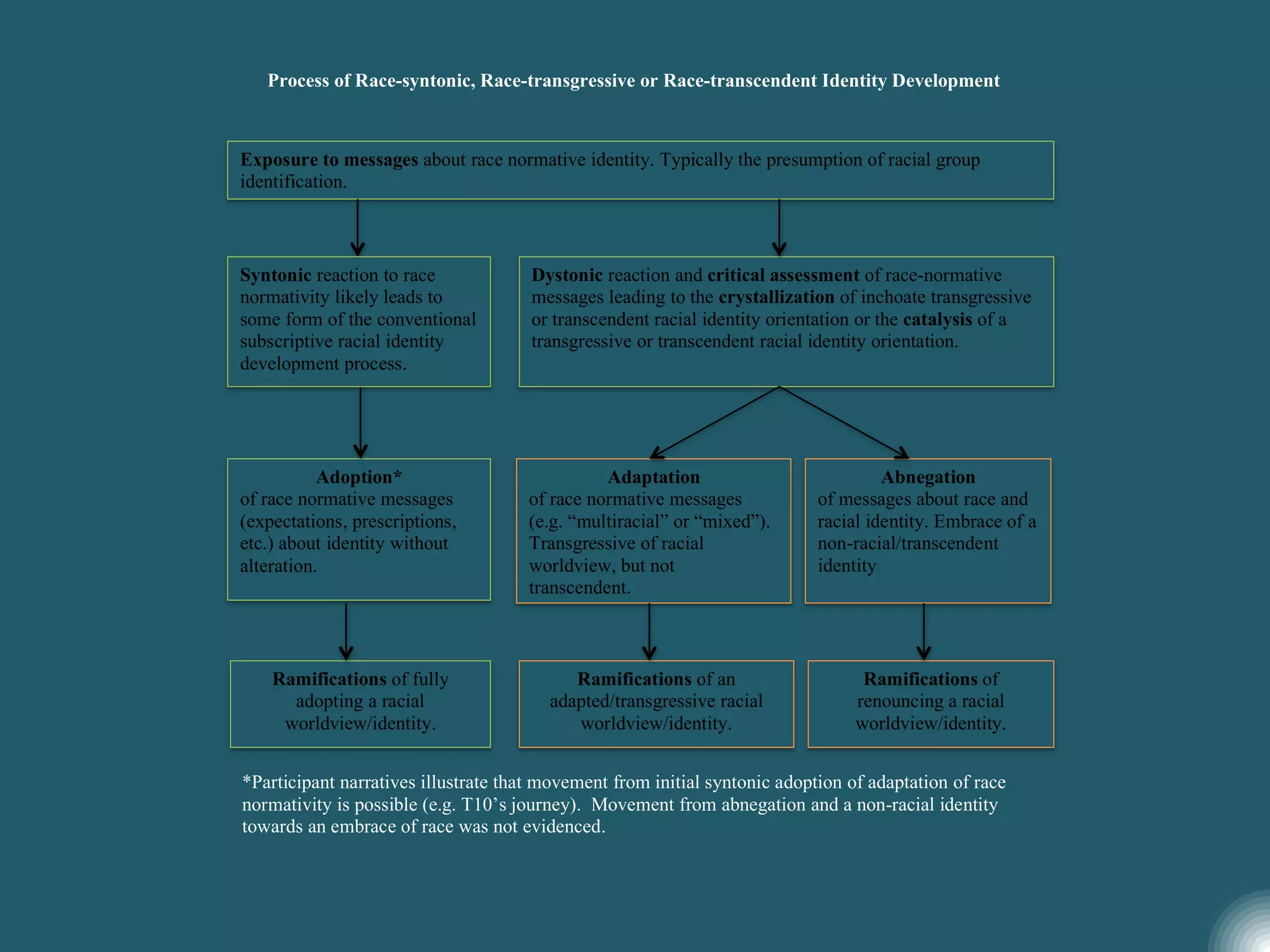 Process of Race-syntonic, Race-transgressive or Race-transcendent Identity Development
Exposure to messages about race normative identity. Typically the presumption of racial group
identification.
Dystonic reaction and critical assessment of race-normative
messages leading to the crystallization of inchoate transgressive
or transcendent racial identity orientation or the catalysis of a
transgressive or transcendent racial identity orientation.
Adoption*
of race normative messages
(expectations, prescriptions,
etc.) about identity without
alteration.
Adaptation
of race normative messages
(e.g. “multiracial” or “mixed”).
Transgressive of racial
worldview, but not
transcendent.
Abnegation
of messages about race and
racial identity. Embrace of a
non-racial/transcendent
identity
Ramifications of fully
adopting a racial
worldview/identity.
Ramifications of an
adapted/transgressive racial
worldview/identity.
Ramifications of
renouncing a racial
worldview/identity.
Syntonic reaction to race
normativity likely leads to
some form of the conventional
subscriptive racial identity
development process.
*Participant narratives illustrate that movement from initial syntonic adoption of adaptation of race
normativity is possible (e.g. T10’s journey). Movement from abnegation and a non-racial identity
towards an embrace of race was not evidenced.
 