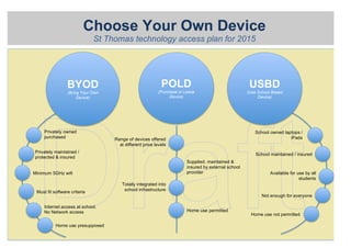  
Choose Your Own Device
St Thomas technology access plan for 2015
POLD
(Purchase or Lease
Device)
BYOD
(Bring Your Own
Device)
	
  
	
  
Privately owned
purchased
Privately maintained /
protected & insured
Minimum 5GHz wifi
Must fit software criteria
Internet access at school.
No Network access
USBD
(Use School Based
Device)
School owned laptops /
iPads
School maintained / insured
Available for use by all
students
Not enough for everyone
Range of devices offered
at different price levels
Supplied, maintained &
insured by external school
provider
Totally integrated into
school infrastructure
	
  
	
  
	
  
	
  
	
  
	
  
	
  
	
  
	
  
	
  
Home use presupposed
	
  
	
  
	
  
	
  
	
  
	
  
Home use permitted	
  
	
  
	
  
	
  
	
  
	
  
	
  
	
  
	
  
	
  
	
  
	
  
Home use not permitted
 