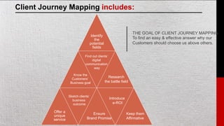 Client Journey Mapping includes:
Identify
the
potential
fields
Offer a
unique
service
Sketch clients’
business
outcome
Find out clients’
digital
communication
way
Know the
Customers’
Business goal
Introduce
e-ROI
Ensure
Brand Promise
Keep them
Affirmative
Research
the battle field
THE GOAL OF CLIENT JOURNEY MAPPING
To find an easy & effective answer why our
Customers should choose us above others.
 