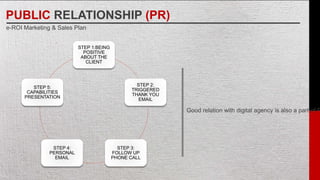 PUBLIC RELATIONSHIP (PR)
e-ROI Marketing & Sales Plan
STEP 1:BEING
POSITIVE
ABOUT THE
CLIENT
STEP 2:
TRIGGERED
THANK YOU
EMAIL
STEP 3:
FOLLOW UP
PHONE CALL
STEP 4:
PERSONAL
EMAIL
STEP 5:
CAPABILITIES
PRESENTATION
Good relation with digital agency is also a part of P
 