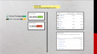 Channel :
www.dailynayadiganta.com
Global Rank:6,230
Rank in Bangladesh:25
 