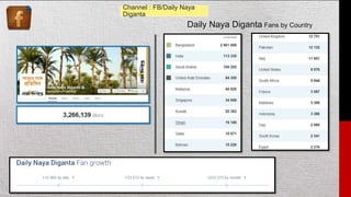 Channel : FB/Daily Naya
Diganta
Daily Naya Diganta Fans by Country
 