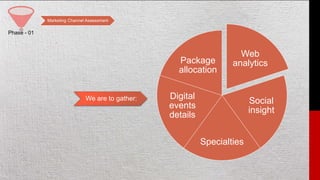 Phase - 01
Marketing Channel Assessment
We are to gather:
Web
analytics
Social
insight
Specialties
Digital
events
details
Package
allocation
 