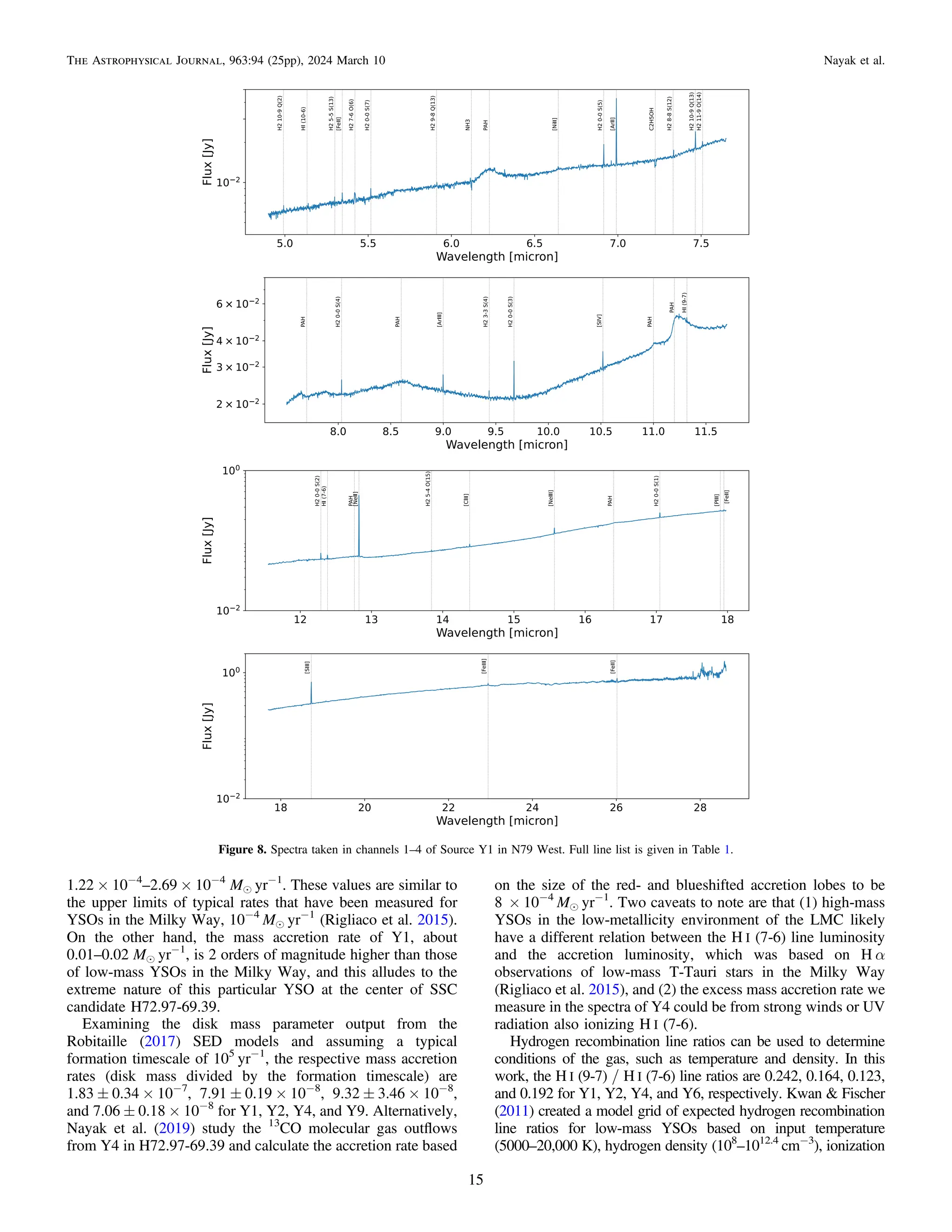 1.22 × 10−4
–2.69 × 10−4
Me yr−1
. These values are similar to
the upper limits of typical rates that have been measured for
YSOs in the Milky Way, 10−4
Me yr−1
(Rigliaco et al. 2015).
On the other hand, the mass accretion rate of Y1, about
0.01–0.02 Me yr−1
, is 2 orders of magnitude higher than those
of low-mass YSOs in the Milky Way, and this alludes to the
extreme nature of this particular YSO at the center of SSC
candidate H72.97-69.39.
Examining the disk mass parameter output from the
Robitaille (2017) SED models and assuming a typical
formation timescale of 105
yr−1
, the respective mass accretion
rates (disk mass divided by the formation timescale) are
1.83 ± 0.34 × 10−7
, 7.91 ± 0.19 × 10−8
, 9.32 ± 3.46 × 10−8
,
and 7.06 ± 0.18 × 10−8
for Y1, Y2, Y4, and Y9. Alternatively,
Nayak et al. (2019) study the 13
CO molecular gas outﬂows
from Y4 in H72.97-69.39 and calculate the accretion rate based
on the size of the red- and blueshifted accretion lobes to be
8 × 10−4
Me yr−1
. Two caveats to note are that (1) high-mass
YSOs in the low-metallicity environment of the LMC likely
have a different relation between the H I (7-6) line luminosity
and the accretion luminosity, which was based on H α
observations of low-mass T-Tauri stars in the Milky Way
(Rigliaco et al. 2015), and (2) the excess mass accretion rate we
measure in the spectra of Y4 could be from strong winds or UV
radiation also ionizing H I (7-6).
Hydrogen recombination line ratios can be used to determine
conditions of the gas, such as temperature and density. In this
work, the H I (9-7) / H I (7-6) line ratios are 0.242, 0.164, 0.123,
and 0.192 for Y1, Y2, Y4, and Y6, respectively. Kwan & Fischer
(2011) created a model grid of expected hydrogen recombination
line ratios for low-mass YSOs based on input temperature
(5000–20,000 K), hydrogen density (108
–1012.4
cm−3
), ionization
Figure 8. Spectra taken in channels 1–4 of Source Y1 in N79 West. Full line list is given in Table 1.
15
The Astrophysical Journal, 963:94 (25pp), 2024 March 10 Nayak et al.
 