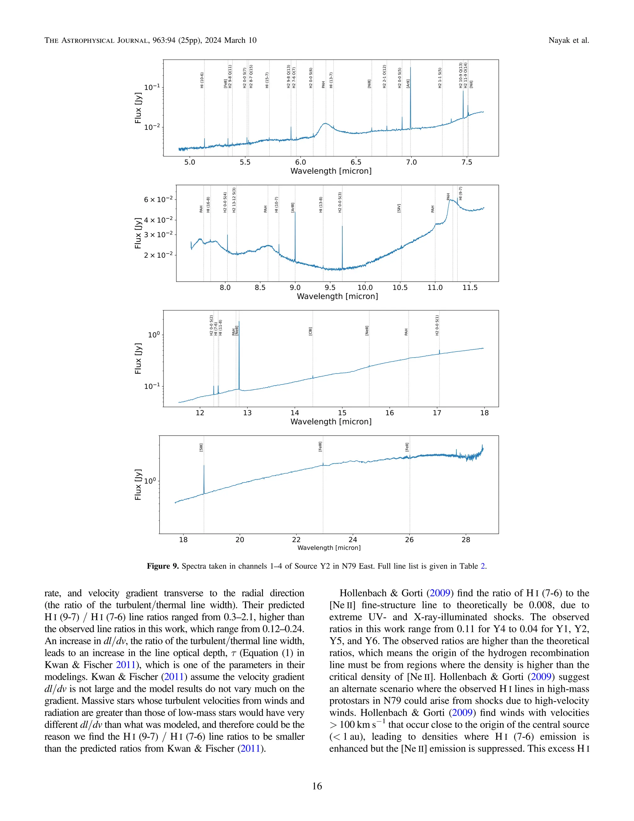 rate, and velocity gradient transverse to the radial direction
(the ratio of the turbulent/thermal line width). Their predicted
H I (9-7) / H I (7-6) line ratios ranged from 0.3–2.1, higher than
the observed line ratios in this work, which range from 0.12–0.24.
An increase in dl/dv, the ratio of the turbulent/thermal line width,
leads to an increase in the line optical depth, τ (Equation (1) in
Kwan & Fischer 2011), which is one of the parameters in their
modelings. Kwan & Fischer (2011) assume the velocity gradient
dl/dv is not large and the model results do not vary much on the
gradient. Massive stars whose turbulent velocities from winds and
radiation are greater than those of low-mass stars would have very
different dl/dv than what was modeled, and therefore could be the
reason we ﬁnd the H I (9-7) / H I (7-6) line ratios to be smaller
than the predicted ratios from Kwan & Fischer (2011).
Hollenbach & Gorti (2009) ﬁnd the ratio of H I (7-6) to the
[Ne II] ﬁne-structure line to theoretically be 0.008, due to
extreme UV- and X-ray-illuminated shocks. The observed
ratios in this work range from 0.11 for Y4 to 0.04 for Y1, Y2,
Y5, and Y6. The observed ratios are higher than the theoretical
ratios, which means the origin of the hydrogen recombination
line must be from regions where the density is higher than the
critical density of [Ne II]. Hollenbach & Gorti (2009) suggest
an alternate scenario where the observed H I lines in high-mass
protostars in N79 could arise from shocks due to high-velocity
winds. Hollenbach & Gorti (2009) ﬁnd winds with velocities
> 100 km s−1
that occur close to the origin of the central source
(< 1 au), leading to densities where H I (7-6) emission is
enhanced but the [Ne II] emission is suppressed. This excess H I
Figure 9. Spectra taken in channels 1–4 of Source Y2 in N79 East. Full line list is given in Table 2.
16
The Astrophysical Journal, 963:94 (25pp), 2024 March 10 Nayak et al.
 