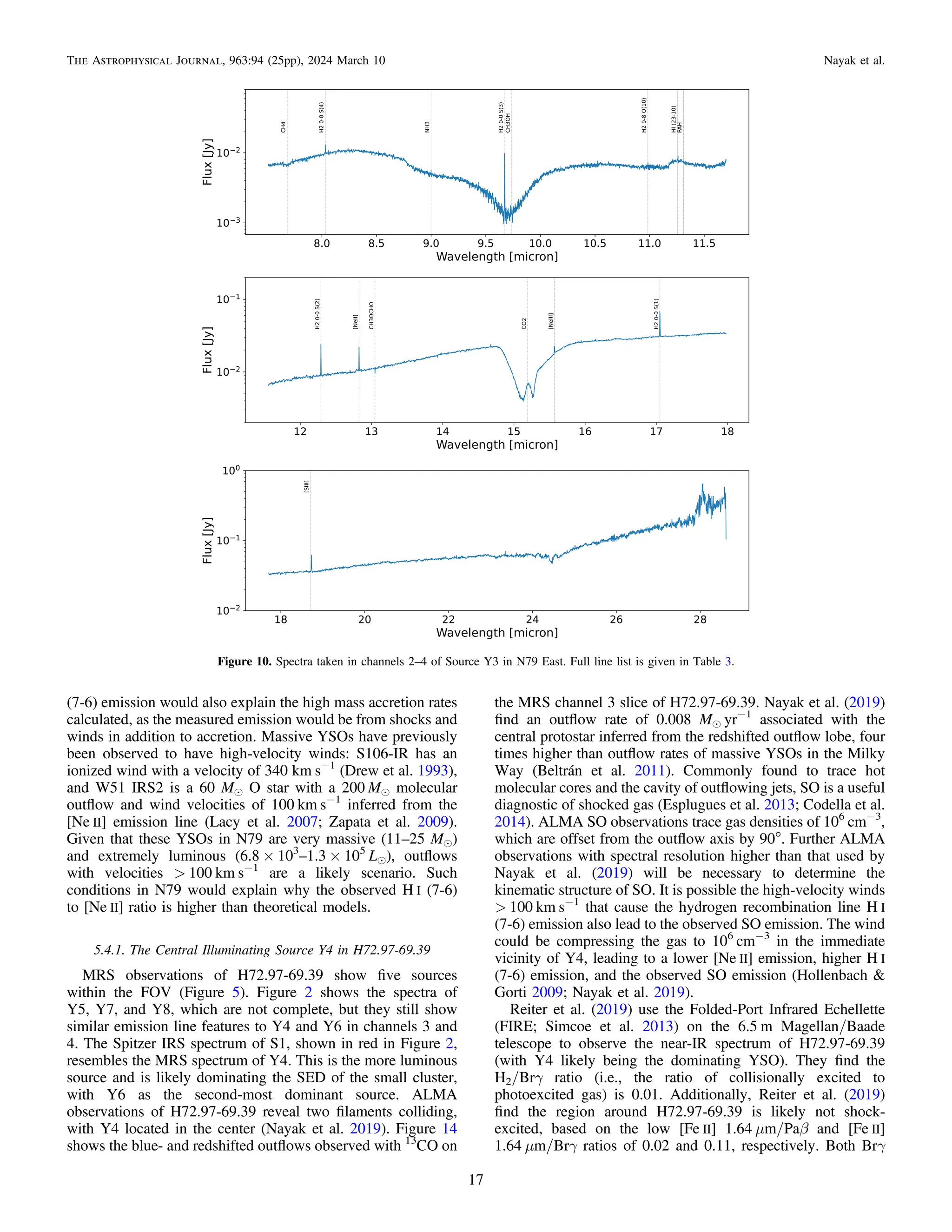 (7-6) emission would also explain the high mass accretion rates
calculated, as the measured emission would be from shocks and
winds in addition to accretion. Massive YSOs have previously
been observed to have high-velocity winds: S106-IR has an
ionized wind with a velocity of 340 km s−1
(Drew et al. 1993),
and W51 IRS2 is a 60 Me O star with a 200 Me molecular
outﬂow and wind velocities of 100 km s−1
inferred from the
[Ne II] emission line (Lacy et al. 2007; Zapata et al. 2009).
Given that these YSOs in N79 are very massive (11–25 Me)
and extremely luminous (6.8 × 103
–1.3 × 105
Le), outﬂows
with velocities > 100 km s−1
are a likely scenario. Such
conditions in N79 would explain why the observed H I (7-6)
to [Ne II] ratio is higher than theoretical models.
5.4.1. The Central Illuminating Source Y4 in H72.97-69.39
MRS observations of H72.97-69.39 show ﬁve sources
within the FOV (Figure 5). Figure 2 shows the spectra of
Y5, Y7, and Y8, which are not complete, but they still show
similar emission line features to Y4 and Y6 in channels 3 and
4. The Spitzer IRS spectrum of S1, shown in red in Figure 2,
resembles the MRS spectrum of Y4. This is the more luminous
source and is likely dominating the SED of the small cluster,
with Y6 as the second-most dominant source. ALMA
observations of H72.97-69.39 reveal two ﬁlaments colliding,
with Y4 located in the center (Nayak et al. 2019). Figure 14
shows the blue- and redshifted outﬂows observed with 13
CO on
the MRS channel 3 slice of H72.97-69.39. Nayak et al. (2019)
ﬁnd an outﬂow rate of 0.008 Me yr−1
associated with the
central protostar inferred from the redshifted outﬂow lobe, four
times higher than outﬂow rates of massive YSOs in the Milky
Way (Beltrán et al. 2011). Commonly found to trace hot
molecular cores and the cavity of outﬂowing jets, SO is a useful
diagnostic of shocked gas (Esplugues et al. 2013; Codella et al.
2014). ALMA SO observations trace gas densities of 106
cm−3
,
which are offset from the outﬂow axis by 90°. Further ALMA
observations with spectral resolution higher than that used by
Nayak et al. (2019) will be necessary to determine the
kinematic structure of SO. It is possible the high-velocity winds
> 100 km s−1
that cause the hydrogen recombination line H I
(7-6) emission also lead to the observed SO emission. The wind
could be compressing the gas to 106
cm−3
in the immediate
vicinity of Y4, leading to a lower [Ne II] emission, higher H I
(7-6) emission, and the observed SO emission (Hollenbach &
Gorti 2009; Nayak et al. 2019).
Reiter et al. (2019) use the Folded-Port Infrared Echellette
(FIRE; Simcoe et al. 2013) on the 6.5 m Magellan/Baade
telescope to observe the near-IR spectrum of H72.97-69.39
(with Y4 likely being the dominating YSO). They ﬁnd the
H2/Brγ ratio (i.e., the ratio of collisionally excited to
photoexcited gas) is 0.01. Additionally, Reiter et al. (2019)
ﬁnd the region around H72.97-69.39 is likely not shock-
excited, based on the low [Fe II] 1.64 μm/Paβ and [Fe II]
1.64 μm/Brγ ratios of 0.02 and 0.11, respectively. Both Brγ
Figure 10. Spectra taken in channels 2–4 of Source Y3 in N79 East. Full line list is given in Table 3.
17
The Astrophysical Journal, 963:94 (25pp), 2024 March 10 Nayak et al.
 