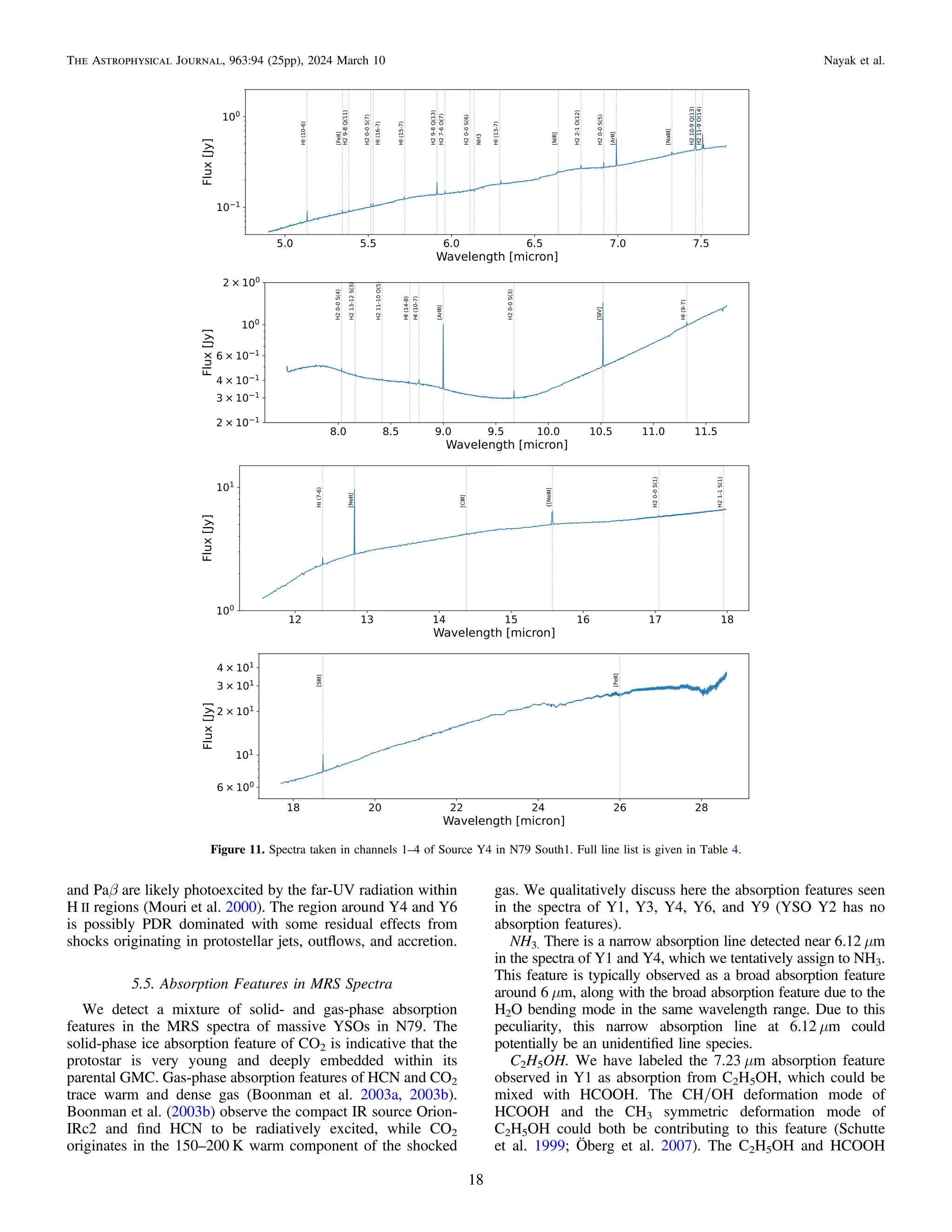 and Paβ are likely photoexcited by the far-UV radiation within
H II regions (Mouri et al. 2000). The region around Y4 and Y6
is possibly PDR dominated with some residual effects from
shocks originating in protostellar jets, outﬂows, and accretion.
5.5. Absorption Features in MRS Spectra
We detect a mixture of solid- and gas-phase absorption
features in the MRS spectra of massive YSOs in N79. The
solid-phase ice absorption feature of CO2 is indicative that the
protostar is very young and deeply embedded within its
parental GMC. Gas-phase absorption features of HCN and CO2
trace warm and dense gas (Boonman et al. 2003a, 2003b).
Boonman et al. (2003b) observe the compact IR source Orion-
IRc2 and ﬁnd HCN to be radiatively excited, while CO2
originates in the 150–200 K warm component of the shocked
gas. We qualitatively discuss here the absorption features seen
in the spectra of Y1, Y3, Y4, Y6, and Y9 (YSO Y2 has no
absorption features).
NH3. There is a narrow absorption line detected near 6.12 μm
in the spectra of Y1 and Y4, which we tentatively assign to NH3.
This feature is typically observed as a broad absorption feature
around 6 μm, along with the broad absorption feature due to the
H2O bending mode in the same wavelength range. Due to this
peculiarity, this narrow absorption line at 6.12 μm could
potentially be an unidentiﬁed line species.
C2H5OH. We have labeled the 7.23 μm absorption feature
observed in Y1 as absorption from C2H5OH, which could be
mixed with HCOOH. The CH/OH deformation mode of
HCOOH and the CH3 symmetric deformation mode of
C2H5OH could both be contributing to this feature (Schutte
et al. 1999; Öberg et al. 2007). The C2H5OH and HCOOH
Figure 11. Spectra taken in channels 1–4 of Source Y4 in N79 South1. Full line list is given in Table 4.
18
The Astrophysical Journal, 963:94 (25pp), 2024 March 10 Nayak et al.
 
