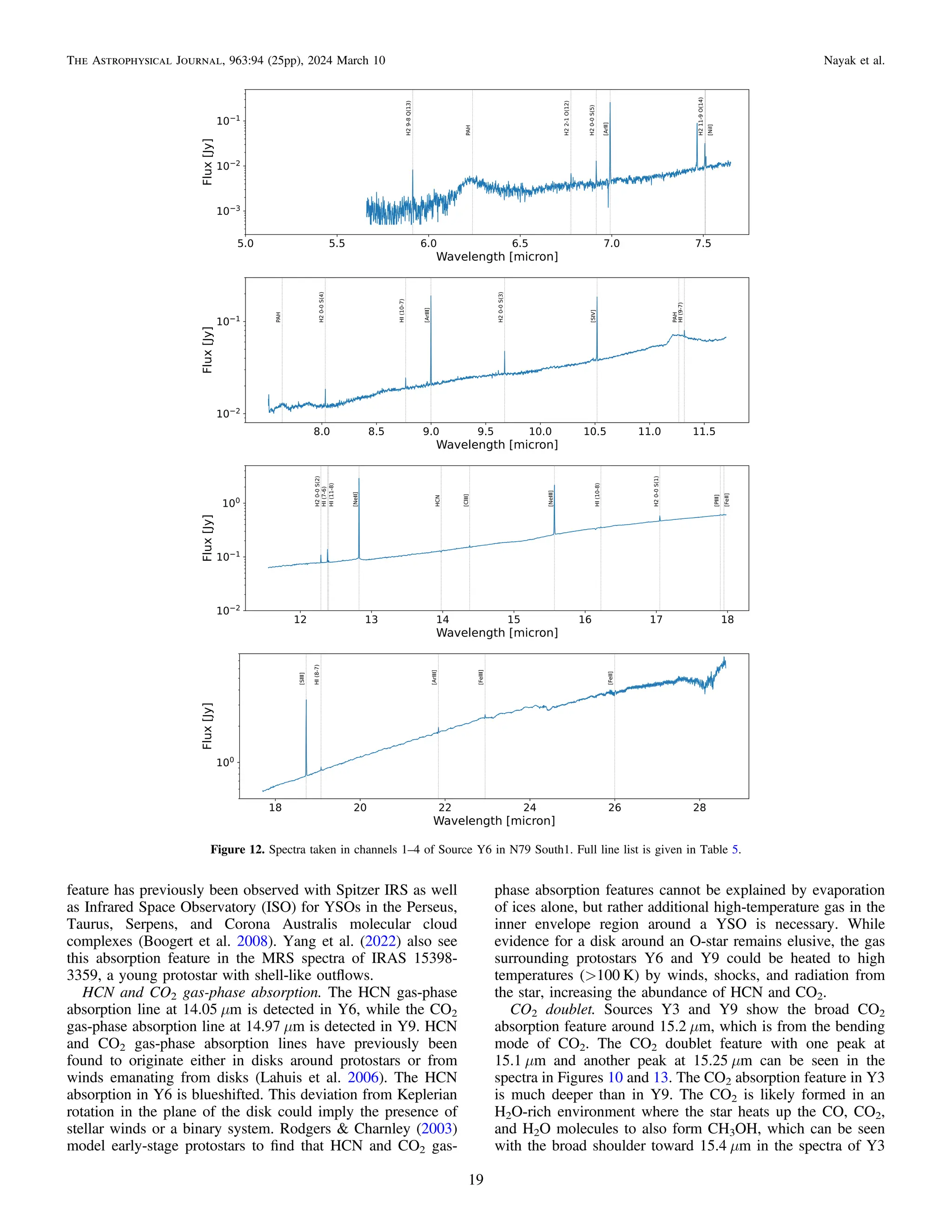 feature has previously been observed with Spitzer IRS as well
as Infrared Space Observatory (ISO) for YSOs in the Perseus,
Taurus, Serpens, and Corona Australis molecular cloud
complexes (Boogert et al. 2008). Yang et al. (2022) also see
this absorption feature in the MRS spectra of IRAS 15398-
3359, a young protostar with shell-like outﬂows.
HCN and CO2 gas-phase absorption. The HCN gas-phase
absorption line at 14.05 μm is detected in Y6, while the CO2
gas-phase absorption line at 14.97 μm is detected in Y9. HCN
and CO2 gas-phase absorption lines have previously been
found to originate either in disks around protostars or from
winds emanating from disks (Lahuis et al. 2006). The HCN
absorption in Y6 is blueshifted. This deviation from Keplerian
rotation in the plane of the disk could imply the presence of
stellar winds or a binary system. Rodgers & Charnley (2003)
model early-stage protostars to ﬁnd that HCN and CO2 gas-
phase absorption features cannot be explained by evaporation
of ices alone, but rather additional high-temperature gas in the
inner envelope region around a YSO is necessary. While
evidence for a disk around an O-star remains elusive, the gas
surrounding protostars Y6 and Y9 could be heated to high
temperatures (>100 K) by winds, shocks, and radiation from
the star, increasing the abundance of HCN and CO2.
CO2 doublet. Sources Y3 and Y9 show the broad CO2
absorption feature around 15.2 μm, which is from the bending
mode of CO2. The CO2 doublet feature with one peak at
15.1 μm and another peak at 15.25 μm can be seen in the
spectra in Figures 10 and 13. The CO2 absorption feature in Y3
is much deeper than in Y9. The CO2 is likely formed in an
H2O-rich environment where the star heats up the CO, CO2,
and H2O molecules to also form CH3OH, which can be seen
with the broad shoulder toward 15.4 μm in the spectra of Y3
Figure 12. Spectra taken in channels 1–4 of Source Y6 in N79 South1. Full line list is given in Table 5.
19
The Astrophysical Journal, 963:94 (25pp), 2024 March 10 Nayak et al.
 