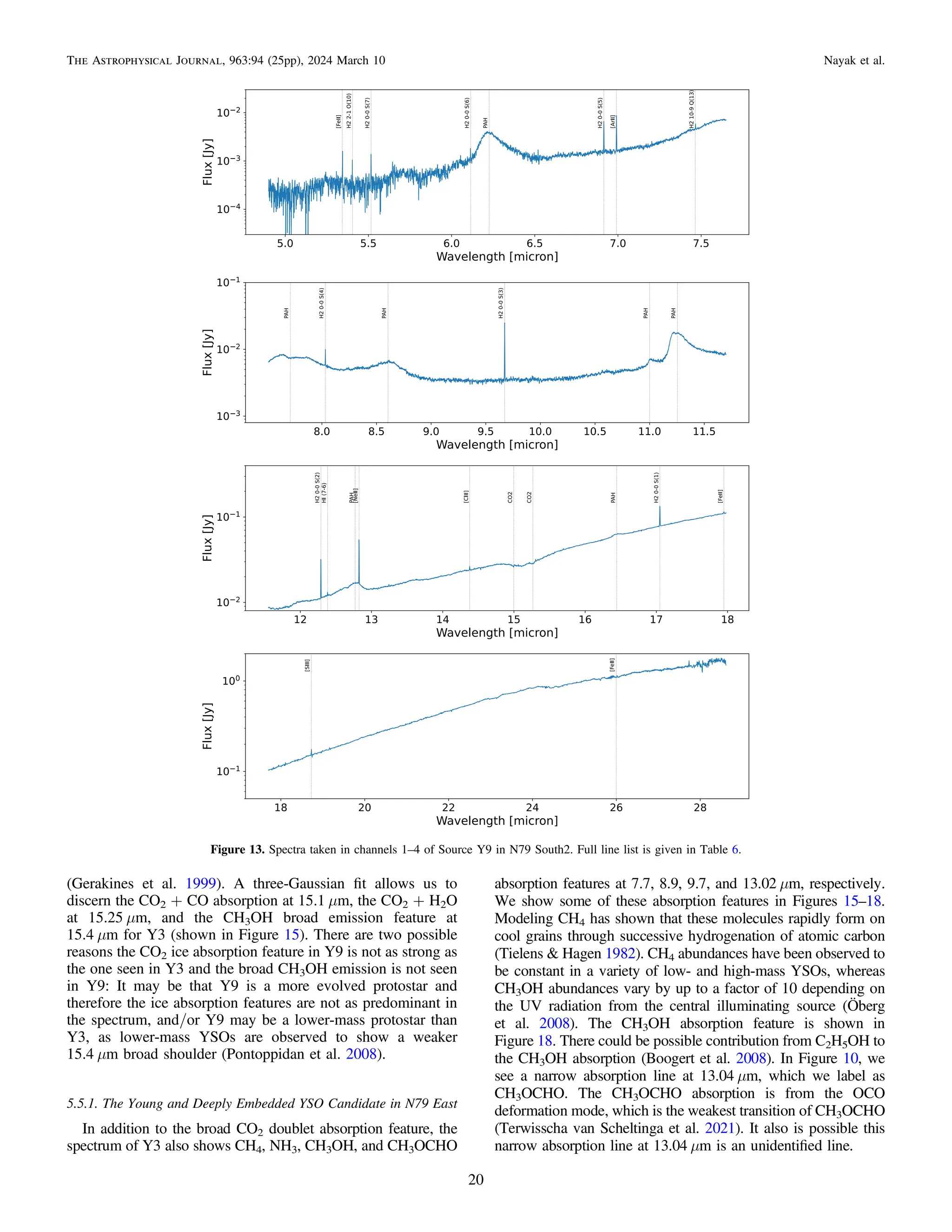 (Gerakines et al. 1999). A three-Gaussian ﬁt allows us to
discern the CO2 + CO absorption at 15.1 μm, the CO2 + H2O
at 15.25 μm, and the CH3OH broad emission feature at
15.4 μm for Y3 (shown in Figure 15). There are two possible
reasons the CO2 ice absorption feature in Y9 is not as strong as
the one seen in Y3 and the broad CH3OH emission is not seen
in Y9: It may be that Y9 is a more evolved protostar and
therefore the ice absorption features are not as predominant in
the spectrum, and/or Y9 may be a lower-mass protostar than
Y3, as lower-mass YSOs are observed to show a weaker
15.4 μm broad shoulder (Pontoppidan et al. 2008).
5.5.1. The Young and Deeply Embedded YSO Candidate in N79 East
In addition to the broad CO2 doublet absorption feature, the
spectrum of Y3 also shows CH4, NH3, CH3OH, and CH3OCHO
absorption features at 7.7, 8.9, 9.7, and 13.02 μm, respectively.
We show some of these absorption features in Figures 15–18.
Modeling CH4 has shown that these molecules rapidly form on
cool grains through successive hydrogenation of atomic carbon
(Tielens & Hagen 1982). CH4 abundances have been observed to
be constant in a variety of low- and high-mass YSOs, whereas
CH3OH abundances vary by up to a factor of 10 depending on
the UV radiation from the central illuminating source (Öberg
et al. 2008). The CH3OH absorption feature is shown in
Figure 18. There could be possible contribution from C2H5OH to
the CH3OH absorption (Boogert et al. 2008). In Figure 10, we
see a narrow absorption line at 13.04 μm, which we label as
CH3OCHO. The CH3OCHO absorption is from the OCO
deformation mode, which is the weakest transition of CH3OCHO
(Terwisscha van Scheltinga et al. 2021). It also is possible this
narrow absorption line at 13.04 μm is an unidentiﬁed line.
Figure 13. Spectra taken in channels 1–4 of Source Y9 in N79 South2. Full line list is given in Table 6.
20
The Astrophysical Journal, 963:94 (25pp), 2024 March 10 Nayak et al.
 