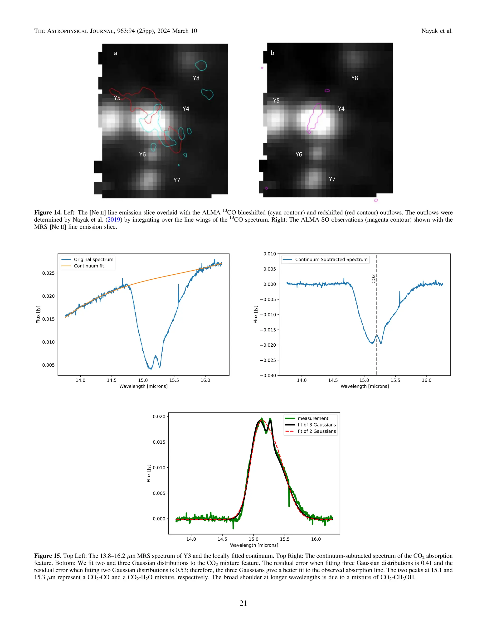 Figure 14. Left: The [Ne II] line emission slice overlaid with the ALMA 13
CO blueshifted (cyan contour) and redshifted (red contour) outﬂows. The outﬂows were
determined by Nayak et al. (2019) by integrating over the line wings of the 13
CO spectrum. Right: The ALMA SO observations (magenta contour) shown with the
MRS [Ne II] line emission slice.
Figure 15. Top Left: The 13.8–16.2 μm MRS spectrum of Y3 and the locally ﬁtted continuum. Top Right: The continuum-subtracted spectrum of the CO2 absorption
feature. Bottom: We ﬁt two and three Gaussian distributions to the CO2 mixture feature. The residual error when ﬁtting three Gaussian distributions is 0.41 and the
residual error when ﬁtting two Gaussian distributions is 0.53; therefore, the three Gaussians give a better ﬁt to the observed absorption line. The two peaks at 15.1 and
15.3 μm represent a CO2-CO and a CO2-H2O mixture, respectively. The broad shoulder at longer wavelengths is due to a mixture of CO2-CH3OH.
21
The Astrophysical Journal, 963:94 (25pp), 2024 March 10 Nayak et al.
 