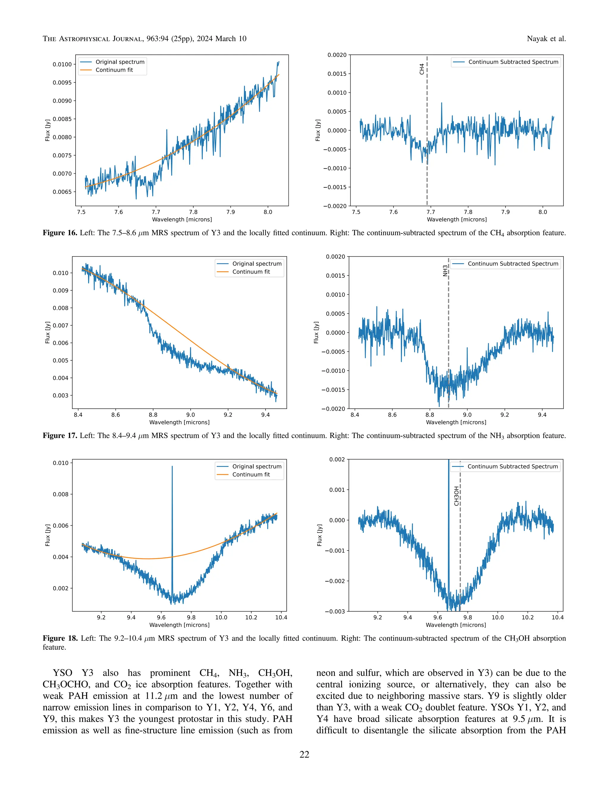 YSO Y3 also has prominent CH4, NH3, CH3OH,
CH3OCHO, and CO2 ice absorption features. Together with
weak PAH emission at 11.2 μm and the lowest number of
narrow emission lines in comparison to Y1, Y2, Y4, Y6, and
Y9, this makes Y3 the youngest protostar in this study. PAH
emission as well as ﬁne-structure line emission (such as from
neon and sulfur, which are observed in Y3) can be due to the
central ionizing source, or alternatively, they can also be
excited due to neighboring massive stars. Y9 is slightly older
than Y3, with a weak CO2 doublet feature. YSOs Y1, Y2, and
Y4 have broad silicate absorption features at 9.5 μm. It is
difﬁcult to disentangle the silicate absorption from the PAH
Figure 16. Left: The 7.5–8.6 μm MRS spectrum of Y3 and the locally ﬁtted continuum. Right: The continuum-subtracted spectrum of the CH4 absorption feature.
Figure 17. Left: The 8.4–9.4 μm MRS spectrum of Y3 and the locally ﬁtted continuum. Right: The continuum-subtracted spectrum of the NH3 absorption feature.
Figure 18. Left: The 9.2–10.4 μm MRS spectrum of Y3 and the locally ﬁtted continuum. Right: The continuum-subtracted spectrum of the CH3OH absorption
feature.
22
The Astrophysical Journal, 963:94 (25pp), 2024 March 10 Nayak et al.
 