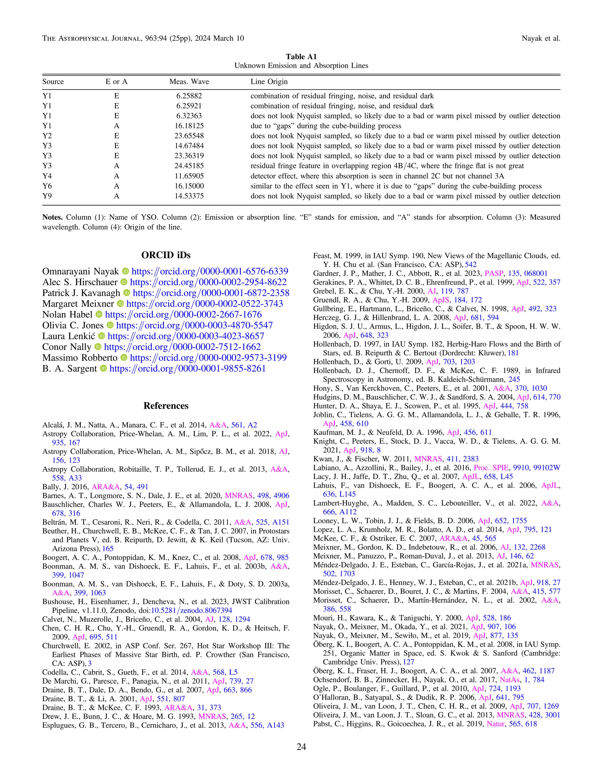 ORCID iDs
Omnarayani Nayak https:/
/orcid.org/0000-0001-6576-6339
Alec S. Hirschauer https:/
/orcid.org/0000-0002-2954-8622
Patrick J. Kavanagh https:/
/orcid.org/0000-0001-6872-2358
Margaret Meixner https:/
/orcid.org/0000-0002-0522-3743
Nolan Habel https:/
/orcid.org/0000-0002-2667-1676
Olivia C. Jones https:/
/orcid.org/0000-0003-4870-5547
Laura Lenkić https:/
/orcid.org/0000-0003-4023-8657
Conor Nally https:/
/orcid.org/0000-0002-7512-1662
Massimo Robberto https:/
/orcid.org/0000-0002-9573-3199
B. A. Sargent https:/
/orcid.org/0000-0001-9855-8261
References
Alcalá, J. M., Natta, A., Manara, C. F., et al. 2014, A&A, 561, A2
Astropy Collaboration, Price-Whelan, A. M., Lim, P. L., et al. 2022, ApJ,
935, 167
Astropy Collaboration, Price-Whelan, A. M., Sipőcz, B. M., et al. 2018, AJ,
156, 123
Astropy Collaboration, Robitaille, T. P., Tollerud, E. J., et al. 2013, A&A,
558, A33
Bally, J. 2016, ARA&A, 54, 491
Barnes, A. T., Longmore, S. N., Dale, J. E., et al. 2020, MNRAS, 498, 4906
Bauschlicher, Charles W. J., Peeters, E., & Allamandola, L. J. 2008, ApJ,
678, 316
Beltrán, M. T., Cesaroni, R., Neri, R., & Codella, C. 2011, A&A, 525, A151
Beuther, H., Churchwell, E. B., McKee, C. F., & Tan, J. C. 2007, in Protostars
and Planets V, ed. B. Reipurth, D. Jewitt, & K. Keil (Tucson, AZ: Univ.
Arizona Press), 165
Boogert, A. C. A., Pontoppidan, K. M., Knez, C., et al. 2008, ApJ, 678, 985
Boonman, A. M. S., van Dishoeck, E. F., Lahuis, F., et al. 2003b, A&A,
399, 1047
Boonman, A. M. S., van Dishoeck, E. F., Lahuis, F., & Doty, S. D. 2003a,
A&A, 399, 1063
Bushouse, H., Eisenhamer, J., Dencheva, N., et al. 2023, JWST Calibration
Pipeline, v1.11.0, Zenodo, doi:10.5281/zenodo.8067394
Calvet, N., Muzerolle, J., Briceño, C., et al. 2004, AJ, 128, 1294
Chen, C. H. R., Chu, Y.-H., Gruendl, R. A., Gordon, K. D., & Heitsch, F.
2009, ApJ, 695, 511
Churchwell, E. 2002, in ASP Conf. Ser. 267, Hot Star Workshop III: The
Earliest Phases of Massive Star Birth, ed. P. Crowther (San Francisco,
CA: ASP), 3
Codella, C., Cabrit, S., Gueth, F., et al. 2014, A&A, 568, L5
De Marchi, G., Paresce, F., Panagia, N., et al. 2011, ApJ, 739, 27
Draine, B. T., Dale, D. A., Bendo, G., et al. 2007, ApJ, 663, 866
Draine, B. T., & Li, A. 2001, ApJ, 551, 807
Draine, B. T., & McKee, C. F. 1993, ARA&A, 31, 373
Drew, J. E., Bunn, J. C., & Hoare, M. G. 1993, MNRAS, 265, 12
Esplugues, G. B., Tercero, B., Cernicharo, J., et al. 2013, A&A, 556, A143
Feast, M. 1999, in IAU Symp. 190, New Views of the Magellanic Clouds, ed.
Y. H. Chu et al. (San Francisco, CA: ASP), 542
Gardner, J. P., Mather, J. C., Abbott, R., et al. 2023, PASP, 135, 068001
Gerakines, P. A., Whittet, D. C. B., Ehrenfreund, P., et al. 1999, ApJ, 522, 357
Grebel, E. K., & Chu, Y.-H. 2000, AJ, 119, 787
Gruendl, R. A., & Chu, Y.-H. 2009, ApJS, 184, 172
Gullbring, E., Hartmann, L., Briceño, C., & Calvet, N. 1998, ApJ, 492, 323
Herczeg, G. J., & Hillenbrand, L. A. 2008, ApJ, 681, 594
Higdon, S. J. U., Armus, L., Higdon, J. L., Soifer, B. T., & Spoon, H. W. W.
2006, ApJ, 648, 323
Hollenbach, D. 1997, in IAU Symp. 182, Herbig-Haro Flows and the Birth of
Stars, ed. B. Reipurth & C. Bertout (Dordrecht: Kluwer), 181
Hollenbach, D., & Gorti, U. 2009, ApJ, 703, 1203
Hollenbach, D. J., Chernoff, D. F., & McKee, C. F. 1989, in Infrared
Spectroscopy in Astronomy, ed. B. Kaldeich-Schürmann, 245
Hony, S., Van Kerckhoven, C., Peeters, E., et al. 2001, A&A, 370, 1030
Hudgins, D. M., Bauschlicher, C. W. J., & Sandford, S. A. 2004, ApJ, 614, 770
Hunter, D. A., Shaya, E. J., Scowen, P., et al. 1995, ApJ, 444, 758
Joblin, C., Tielens, A. G. G. M., Allamandola, L. J., & Geballe, T. R. 1996,
ApJ, 458, 610
Kaufman, M. J., & Neufeld, D. A. 1996, ApJ, 456, 611
Knight, C., Peeters, E., Stock, D. J., Vacca, W. D., & Tielens, A. G. G. M.
2021, ApJ, 918, 8
Kwan, J., & Fischer, W. 2011, MNRAS, 411, 2383
Labiano, A., Azzollini, R., Bailey, J., et al. 2016, Proc. SPIE, 9910, 99102W
Lacy, J. H., Jaffe, D. T., Zhu, Q., et al. 2007, ApJL, 658, L45
Lahuis, F., van Dishoeck, E. F., Boogert, A. C. A., et al. 2006, ApJL,
636, L145
Lambert-Huyghe, A., Madden, S. C., Lebouteiller, V., et al. 2022, A&A,
666, A112
Looney, L. W., Tobin, J. J., & Fields, B. D. 2006, ApJ, 652, 1755
Lopez, L. A., Krumholz, M. R., Bolatto, A. D., et al. 2014, ApJ, 795, 121
McKee, C. F., & Ostriker, E. C. 2007, ARA&A, 45, 565
Meixner, M., Gordon, K. D., Indebetouw, R., et al. 2006, AJ, 132, 2268
Meixner, M., Panuzzo, P., Roman-Duval, J., et al. 2013, AJ, 146, 62
Méndez-Delgado, J. E., Esteban, C., García-Rojas, J., et al. 2021a, MNRAS,
502, 1703
Méndez-Delgado, J. E., Henney, W. J., Esteban, C., et al. 2021b, ApJ, 918, 27
Morisset, C., Schaerer, D., Bouret, J. C., & Martins, F. 2004, A&A, 415, 577
Morisset, C., Schaerer, D., Martín-Hernández, N. L., et al. 2002, A&A,
386, 558
Mouri, H., Kawara, K., & Taniguchi, Y. 2000, ApJ, 528, 186
Nayak, O., Meixner, M., Okada, Y., et al. 2021, ApJ, 907, 106
Nayak, O., Meixner, M., Sewiło, M., et al. 2019, ApJ, 877, 135
Öberg, K. I., Boogert, A. C. A., Pontoppidan, K. M., et al. 2008, in IAU Symp.
251, Organic Matter in Space, ed. S. Kwok & S. Sanford (Cambridge:
Cambridge Univ. Press), 127
Öberg, K. I., Fraser, H. J., Boogert, A. C. A., et al. 2007, A&A, 462, 1187
Ochsendorf, B. B., Zinnecker, H., Nayak, O., et al. 2017, NatAs, 1, 784
Ogle, P., Boulanger, F., Guillard, P., et al. 2010, ApJ, 724, 1193
O’Halloran, B., Satyapal, S., & Dudik, R. P. 2006, ApJ, 641, 795
Oliveira, J. M., van Loon, J. T., Chen, C. H. R., et al. 2009, ApJ, 707, 1269
Oliveira, J. M., van Loon, J. T., Sloan, G. C., et al. 2013, MNRAS, 428, 3001
Pabst, C., Higgins, R., Goicoechea, J. R., et al. 2019, Natur, 565, 618
Table A1
Unknown Emission and Absorption Lines
Source E or A Meas. Wave Line Origin
Y1 E 6.25882 combination of residual fringing, noise, and residual dark
Y1 E 6.25921 combination of residual fringing, noise, and residual dark
Y1 E 6.32363 does not look Nyquist sampled, so likely due to a bad or warm pixel missed by outlier detection
Y1 A 16.18125 due to “gaps” during the cube-building process
Y2 E 23.65548 does not look Nyquist sampled, so likely due to a bad or warm pixel missed by outlier detection
Y3 E 14.67484 does not look Nyquist sampled, so likely due to a bad or warm pixel missed by outlier detection
Y3 E 23.36319 does not look Nyquist sampled, so likely due to a bad or warm pixel missed by outlier detection
Y3 A 24.45185 residual fringe feature in overlapping region 4B/4C, where the fringe ﬂat is not great
Y4 A 11.65905 detector effect, where this absorption is seen in channel 2C but not channel 3A
Y6 A 16.15000 similar to the effect seen in Y1, where it is due to “gaps” during the cube-building process
Y9 A 14.53375 does not look Nyquist sampled, so likely due to a bad or warm pixel missed by outlier detection
Notes. Column (1): Name of YSO. Column (2): Emission or absorption line. “E” stands for emission, and “A” stands for absorption. Column (3): Measured
wavelength. Column (4): Origin of the line.
24
The Astrophysical Journal, 963:94 (25pp), 2024 March 10 Nayak et al.
 