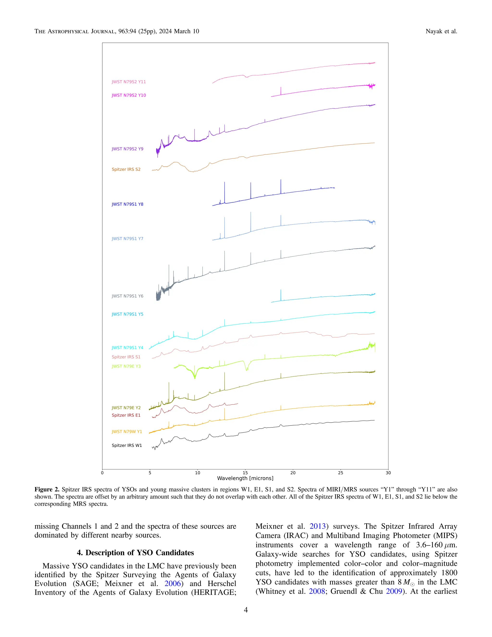 missing Channels 1 and 2 and the spectra of these sources are
dominated by different nearby sources.
4. Description of YSO Candidates
Massive YSO candidates in the LMC have previously been
identiﬁed by the Spitzer Surveying the Agents of Galaxy
Evolution (SAGE; Meixner et al. 2006) and Herschel
Inventory of the Agents of Galaxy Evolution (HERITAGE;
Meixner et al. 2013) surveys. The Spitzer Infrared Array
Camera (IRAC) and Multiband Imaging Photometer (MIPS)
instruments cover a wavelength range of 3.6–160 μm.
Galaxy-wide searches for YSO candidates, using Spitzer
photometry implemented color–color and color–magnitude
cuts, have led to the identiﬁcation of approximately 1800
YSO candidates with masses greater than 8 Me in the LMC
(Whitney et al. 2008; Gruendl & Chu 2009). At the earliest
Figure 2. Spitzer IRS spectra of YSOs and young massive clusters in regions W1, E1, S1, and S2. Spectra of MIRI/MRS sources “Y1” through “Y11” are also
shown. The spectra are offset by an arbitrary amount such that they do not overlap with each other. All of the Spitzer IRS spectra of W1, E1, S1, and S2 lie below the
corresponding MRS spectra.
4
The Astrophysical Journal, 963:94 (25pp), 2024 March 10 Nayak et al.
 