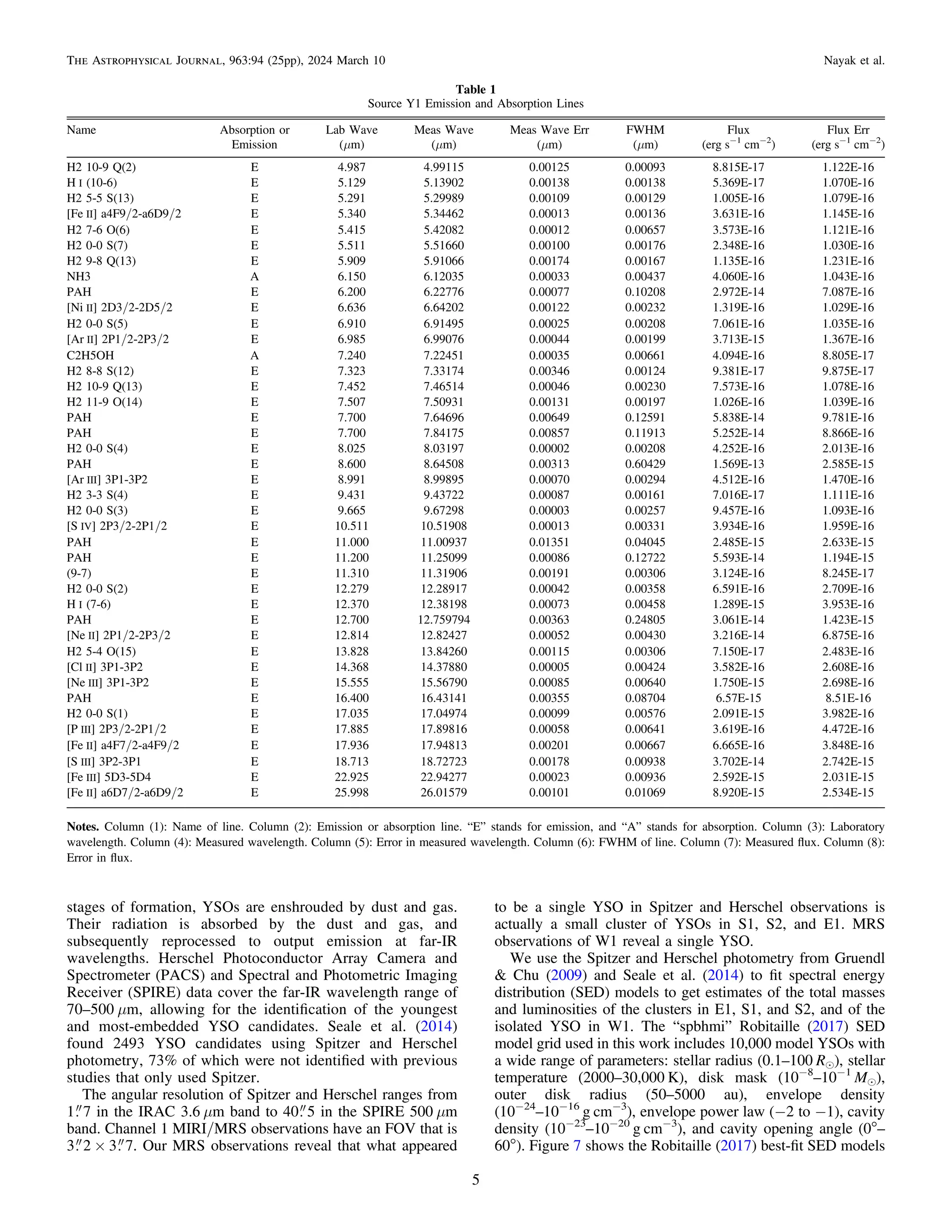 stages of formation, YSOs are enshrouded by dust and gas.
Their radiation is absorbed by the dust and gas, and
subsequently reprocessed to output emission at far-IR
wavelengths. Herschel Photoconductor Array Camera and
Spectrometer (PACS) and Spectral and Photometric Imaging
Receiver (SPIRE) data cover the far-IR wavelength range of
70–500 μm, allowing for the identiﬁcation of the youngest
and most-embedded YSO candidates. Seale et al. (2014)
found 2493 YSO candidates using Spitzer and Herschel
photometry, 73% of which were not identiﬁed with previous
studies that only used Spitzer.
The angular resolution of Spitzer and Herschel ranges from
1 7 in the IRAC 3.6 μm band to 40 5 in the SPIRE 500 μm
band. Channel 1 MIRI/MRS observations have an FOV that is
3 2 × 3 7. Our MRS observations reveal that what appeared
to be a single YSO in Spitzer and Herschel observations is
actually a small cluster of YSOs in S1, S2, and E1. MRS
observations of W1 reveal a single YSO.
We use the Spitzer and Herschel photometry from Gruendl
& Chu (2009) and Seale et al. (2014) to ﬁt spectral energy
distribution (SED) models to get estimates of the total masses
and luminosities of the clusters in E1, S1, and S2, and of the
isolated YSO in W1. The “spbhmi” Robitaille (2017) SED
model grid used in this work includes 10,000 model YSOs with
a wide range of parameters: stellar radius (0.1–100 Re), stellar
temperature (2000–30,000 K), disk mask (10−8
–10−1
Me),
outer disk radius (50–5000 au), envelope density
(10−24
–10−16
g cm−3
), envelope power law (−2 to −1), cavity
density (10−23
–10−20
g cm−3
), and cavity opening angle (0°–
60°). Figure 7 shows the Robitaille (2017) best-ﬁt SED models
Table 1
Source Y1 Emission and Absorption Lines
Name Absorption or Lab Wave Meas Wave Meas Wave Err FWHM Flux Flux Err
Emission (μm) (μm) (μm) (μm) (erg s−1
cm−2
) (erg s−1
cm−2
)
H2 10-9 Q(2) E 4.987 4.99115 0.00125 0.00093 8.815E-17 1.122E-16
H I (10-6) E 5.129 5.13902 0.00138 0.00138 5.369E-17 1.070E-16
H2 5-5 S(13) E 5.291 5.29989 0.00109 0.00129 1.005E-16 1.079E-16
[Fe II] a4F9/2-a6D9/2 E 5.340 5.34462 0.00013 0.00136 3.631E-16 1.145E-16
H2 7-6 O(6) E 5.415 5.42082 0.00012 0.00657 3.573E-16 1.121E-16
H2 0-0 S(7) E 5.511 5.51660 0.00100 0.00176 2.348E-16 1.030E-16
H2 9-8 Q(13) E 5.909 5.91066 0.00174 0.00167 1.135E-16 1.231E-16
NH3 A 6.150 6.12035 0.00033 0.00437 4.060E-16 1.043E-16
PAH E 6.200 6.22776 0.00077 0.10208 2.972E-14 7.087E-16
[Ni II] 2D3/2-2D5/2 E 6.636 6.64202 0.00122 0.00232 1.319E-16 1.029E-16
H2 0-0 S(5) E 6.910 6.91495 0.00025 0.00208 7.061E-16 1.035E-16
[Ar II] 2P1/2-2P3/2 E 6.985 6.99076 0.00044 0.00199 3.713E-15 1.367E-16
C2H5OH A 7.240 7.22451 0.00035 0.00661 4.094E-16 8.805E-17
H2 8-8 S(12) E 7.323 7.33174 0.00346 0.00124 9.381E-17 9.875E-17
H2 10-9 Q(13) E 7.452 7.46514 0.00046 0.00230 7.573E-16 1.078E-16
H2 11-9 O(14) E 7.507 7.50931 0.00131 0.00197 1.026E-16 1.039E-16
PAH E 7.700 7.64696 0.00649 0.12591 5.838E-14 9.781E-16
PAH E 7.700 7.84175 0.00857 0.11913 5.252E-14 8.866E-16
H2 0-0 S(4) E 8.025 8.03197 0.00002 0.00208 4.252E-16 2.013E-16
PAH E 8.600 8.64508 0.00313 0.60429 1.569E-13 2.585E-15
[Ar III] 3P1-3P2 E 8.991 8.99895 0.00070 0.00294 4.512E-16 1.470E-16
H2 3-3 S(4) E 9.431 9.43722 0.00087 0.00161 7.016E-17 1.111E-16
H2 0-0 S(3) E 9.665 9.67298 0.00003 0.00257 9.457E-16 1.093E-16
[S IV] 2P3/2-2P1/2 E 10.511 10.51908 0.00013 0.00331 3.934E-16 1.959E-16
PAH E 11.000 11.00937 0.01351 0.04045 2.485E-15 2.633E-15
PAH E 11.200 11.25099 0.00086 0.12722 5.593E-14 1.194E-15
(9-7) E 11.310 11.31906 0.00191 0.00306 3.124E-16 8.245E-17
H2 0-0 S(2) E 12.279 12.28917 0.00042 0.00358 6.591E-16 2.709E-16
H I (7-6) E 12.370 12.38198 0.00073 0.00458 1.289E-15 3.953E-16
PAH E 12.700 12.759794 0.00363 0.24805 3.061E-14 1.423E-15
[Ne II] 2P1/2-2P3/2 E 12.814 12.82427 0.00052 0.00430 3.216E-14 6.875E-16
H2 5-4 O(15) E 13.828 13.84260 0.00115 0.00306 7.150E-17 2.483E-16
[Cl II] 3P1-3P2 E 14.368 14.37880 0.00005 0.00424 3.582E-16 2.608E-16
[Ne III] 3P1-3P2 E 15.555 15.56790 0.00085 0.00640 1.750E-15 2.698E-16
PAH E 16.400 16.43141 0.00355 0.08704 6.57E-15 8.51E-16
H2 0-0 S(1) E 17.035 17.04974 0.00099 0.00576 2.091E-15 3.982E-16
[P III] 2P3/2-2P1/2 E 17.885 17.89816 0.00058 0.00641 3.619E-16 4.472E-16
[Fe II] a4F7/2-a4F9/2 E 17.936 17.94813 0.00201 0.00667 6.665E-16 3.848E-16
[S III] 3P2-3P1 E 18.713 18.72723 0.00178 0.00938 3.702E-14 2.742E-15
[Fe III] 5D3-5D4 E 22.925 22.94277 0.00023 0.00936 2.592E-15 2.031E-15
[Fe II] a6D7/2-a6D9/2 E 25.998 26.01579 0.00101 0.01069 8.920E-15 2.534E-15
Notes. Column (1): Name of line. Column (2): Emission or absorption line. “E” stands for emission, and “A” stands for absorption. Column (3): Laboratory
wavelength. Column (4): Measured wavelength. Column (5): Error in measured wavelength. Column (6): FWHM of line. Column (7): Measured ﬂux. Column (8):
Error in ﬂux.
5
The Astrophysical Journal, 963:94 (25pp), 2024 March 10 Nayak et al.
 