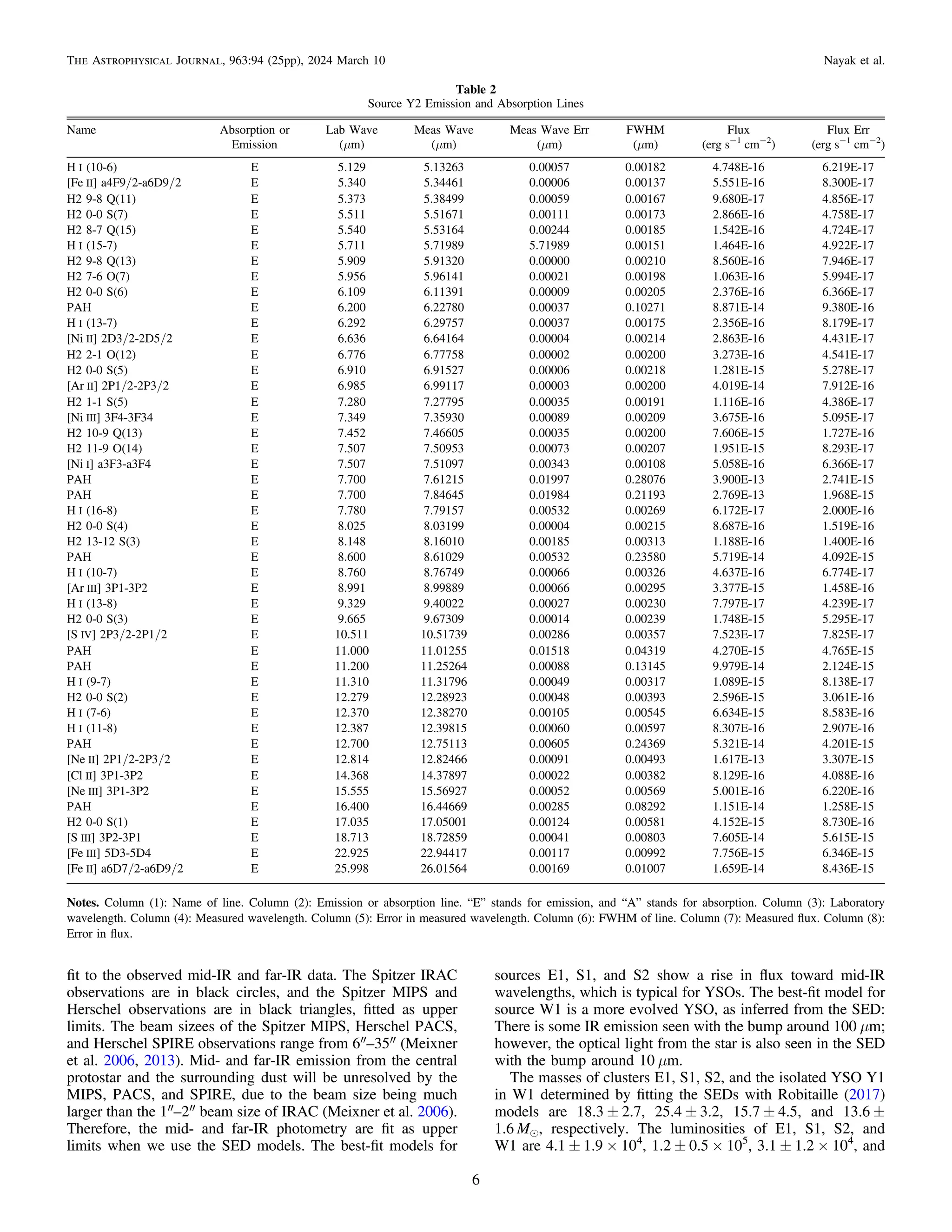 ﬁt to the observed mid-IR and far-IR data. The Spitzer IRAC
observations are in black circles, and the Spitzer MIPS and
Herschel observations are in black triangles, ﬁtted as upper
limits. The beam sizees of the Spitzer MIPS, Herschel PACS,
and Herschel SPIRE observations range from 6″–35″ (Meixner
et al. 2006, 2013). Mid- and far-IR emission from the central
protostar and the surrounding dust will be unresolved by the
MIPS, PACS, and SPIRE, due to the beam size being much
larger than the 1″–2″ beam size of IRAC (Meixner et al. 2006).
Therefore, the mid- and far-IR photometry are ﬁt as upper
limits when we use the SED models. The best-ﬁt models for
sources E1, S1, and S2 show a rise in ﬂux toward mid-IR
wavelengths, which is typical for YSOs. The best-ﬁt model for
source W1 is a more evolved YSO, as inferred from the SED:
There is some IR emission seen with the bump around 100 μm;
however, the optical light from the star is also seen in the SED
with the bump around 10 μm.
The masses of clusters E1, S1, S2, and the isolated YSO Y1
in W1 determined by ﬁtting the SEDs with Robitaille (2017)
models are 18.3 ± 2.7, 25.4 ± 3.2, 15.7 ± 4.5, and 13.6 ±
1.6 Me, respectively. The luminosities of E1, S1, S2, and
W1 are 4.1 ± 1.9 × 104
, 1.2 ± 0.5 × 105
, 3.1 ± 1.2 × 104
, and
Table 2
Source Y2 Emission and Absorption Lines
Name Absorption or Lab Wave Meas Wave Meas Wave Err FWHM Flux Flux Err
Emission (μm) (μm) (μm) (μm) (erg s−1
cm−2
) (erg s−1
cm−2
)
H I (10-6) E 5.129 5.13263 0.00057 0.00182 4.748E-16 6.219E-17
[Fe II] a4F9/2-a6D9/2 E 5.340 5.34461 0.00006 0.00137 5.551E-16 8.300E-17
H2 9-8 Q(11) E 5.373 5.38499 0.00059 0.00167 9.680E-17 4.856E-17
H2 0-0 S(7) E 5.511 5.51671 0.00111 0.00173 2.866E-16 4.758E-17
H2 8-7 Q(15) E 5.540 5.53164 0.00244 0.00185 1.542E-16 4.724E-17
H I (15-7) E 5.711 5.71989 5.71989 0.00151 1.464E-16 4.922E-17
H2 9-8 Q(13) E 5.909 5.91320 0.00000 0.00210 8.560E-16 7.946E-17
H2 7-6 O(7) E 5.956 5.96141 0.00021 0.00198 1.063E-16 5.994E-17
H2 0-0 S(6) E 6.109 6.11391 0.00009 0.00205 2.376E-16 6.366E-17
PAH E 6.200 6.22780 0.00037 0.10271 8.871E-14 9.380E-16
H I (13-7) E 6.292 6.29757 0.00037 0.00175 2.356E-16 8.179E-17
[Ni II] 2D3/2-2D5/2 E 6.636 6.64164 0.00004 0.00214 2.863E-16 4.431E-17
H2 2-1 O(12) E 6.776 6.77758 0.00002 0.00200 3.273E-16 4.541E-17
H2 0-0 S(5) E 6.910 6.91527 0.00006 0.00218 1.281E-15 5.278E-17
[Ar II] 2P1/2-2P3/2 E 6.985 6.99117 0.00003 0.00200 4.019E-14 7.912E-16
H2 1-1 S(5) E 7.280 7.27795 0.00035 0.00191 1.116E-16 4.386E-17
[Ni III] 3F4-3F34 E 7.349 7.35930 0.00089 0.00209 3.675E-16 5.095E-17
H2 10-9 Q(13) E 7.452 7.46605 0.00035 0.00200 7.606E-15 1.727E-16
H2 11-9 O(14) E 7.507 7.50953 0.00073 0.00207 1.951E-15 8.293E-17
[Ni I] a3F3-a3F4 E 7.507 7.51097 0.00343 0.00108 5.058E-16 6.366E-17
PAH E 7.700 7.61215 0.01997 0.28076 3.900E-13 2.741E-15
PAH E 7.700 7.84645 0.01984 0.21193 2.769E-13 1.968E-15
H I (16-8) E 7.780 7.79157 0.00532 0.00269 6.172E-17 2.000E-16
H2 0-0 S(4) E 8.025 8.03199 0.00004 0.00215 8.687E-16 1.519E-16
H2 13-12 S(3) E 8.148 8.16010 0.00185 0.00313 1.188E-16 1.400E-16
PAH E 8.600 8.61029 0.00532 0.23580 5.719E-14 4.092E-15
H I (10-7) E 8.760 8.76749 0.00066 0.00326 4.637E-16 6.774E-17
[Ar III] 3P1-3P2 E 8.991 8.99889 0.00066 0.00295 3.377E-15 1.458E-16
H I (13-8) E 9.329 9.40022 0.00027 0.00230 7.797E-17 4.239E-17
H2 0-0 S(3) E 9.665 9.67309 0.00014 0.00239 1.748E-15 5.295E-17
[S IV] 2P3/2-2P1/2 E 10.511 10.51739 0.00286 0.00357 7.523E-17 7.825E-17
PAH E 11.000 11.01255 0.01518 0.04319 4.270E-15 4.765E-15
PAH E 11.200 11.25264 0.00088 0.13145 9.979E-14 2.124E-15
H I (9-7) E 11.310 11.31796 0.00049 0.00317 1.089E-15 8.138E-17
H2 0-0 S(2) E 12.279 12.28923 0.00048 0.00393 2.596E-15 3.061E-16
H I (7-6) E 12.370 12.38270 0.00105 0.00545 6.634E-15 8.583E-16
H I (11-8) E 12.387 12.39815 0.00060 0.00597 8.307E-16 2.907E-16
PAH E 12.700 12.75113 0.00605 0.24369 5.321E-14 4.201E-15
[Ne II] 2P1/2-2P3/2 E 12.814 12.82466 0.00091 0.00493 1.617E-13 3.307E-15
[Cl II] 3P1-3P2 E 14.368 14.37897 0.00022 0.00382 8.129E-16 4.088E-16
[Ne III] 3P1-3P2 E 15.555 15.56927 0.00052 0.00569 5.001E-16 6.220E-16
PAH E 16.400 16.44669 0.00285 0.08292 1.151E-14 1.258E-15
H2 0-0 S(1) E 17.035 17.05001 0.00124 0.00581 4.152E-15 8.730E-16
[S III] 3P2-3P1 E 18.713 18.72859 0.00041 0.00803 7.605E-14 5.615E-15
[Fe III] 5D3-5D4 E 22.925 22.94417 0.00117 0.00992 7.756E-15 6.346E-15
[Fe II] a6D7/2-a6D9/2 E 25.998 26.01564 0.00169 0.01007 1.659E-14 8.436E-15
Notes. Column (1): Name of line. Column (2): Emission or absorption line. “E” stands for emission, and “A” stands for absorption. Column (3): Laboratory
wavelength. Column (4): Measured wavelength. Column (5): Error in measured wavelength. Column (6): FWHM of line. Column (7): Measured ﬂux. Column (8):
Error in ﬂux.
6
The Astrophysical Journal, 963:94 (25pp), 2024 March 10 Nayak et al.
 
