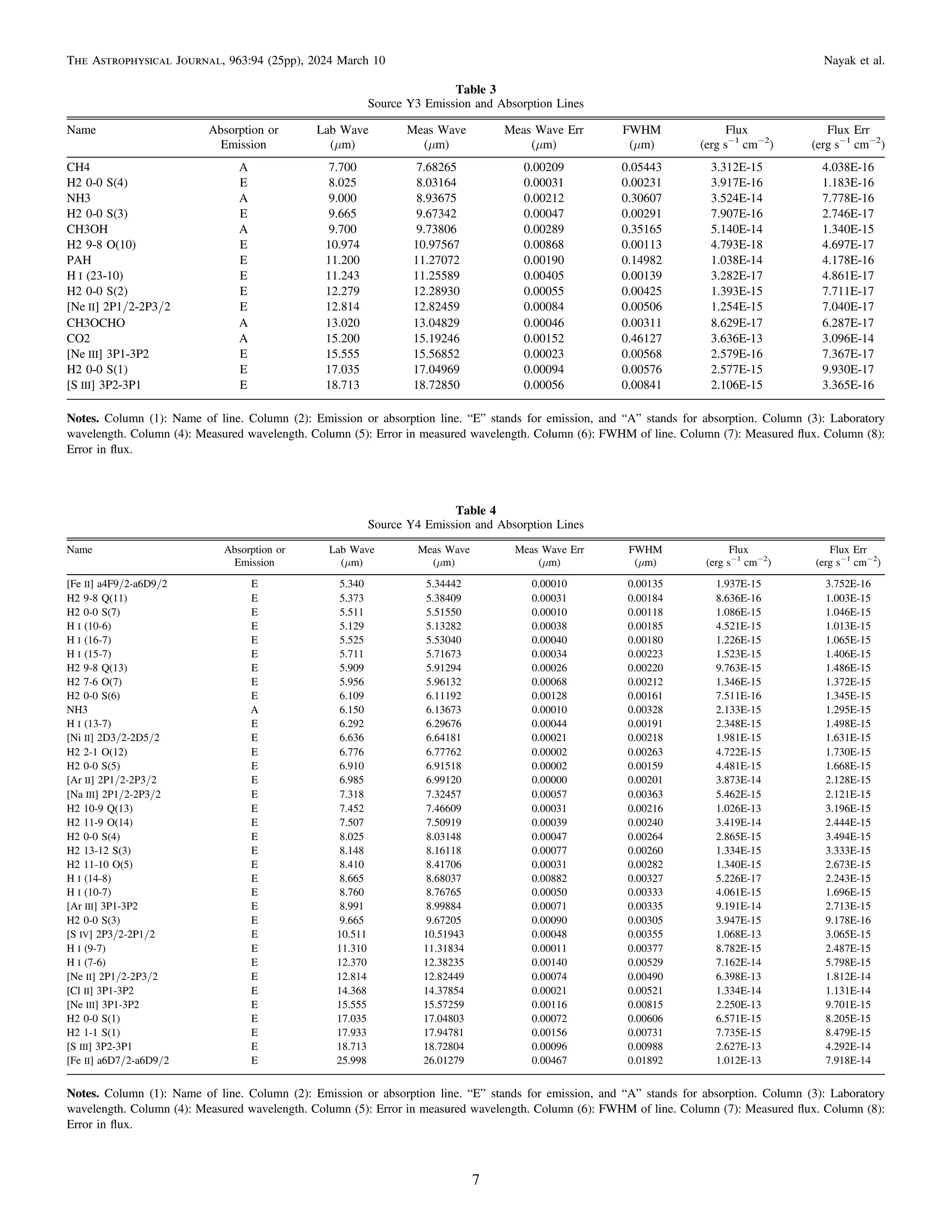 Table 3
Source Y3 Emission and Absorption Lines
Name Absorption or Lab Wave Meas Wave Meas Wave Err FWHM Flux Flux Err
Emission (μm) (μm) (μm) (μm) (erg s−1
cm−2
) (erg s−1
cm−2
)
CH4 A 7.700 7.68265 0.00209 0.05443 3.312E-15 4.038E-16
H2 0-0 S(4) E 8.025 8.03164 0.00031 0.00231 3.917E-16 1.183E-16
NH3 A 9.000 8.93675 0.00212 0.30607 3.524E-14 7.778E-16
H2 0-0 S(3) E 9.665 9.67342 0.00047 0.00291 7.907E-16 2.746E-17
CH3OH A 9.700 9.73806 0.00289 0.35165 5.140E-14 1.340E-15
H2 9-8 O(10) E 10.974 10.97567 0.00868 0.00113 4.793E-18 4.697E-17
PAH E 11.200 11.27072 0.00190 0.14982 1.038E-14 4.178E-16
H I (23-10) E 11.243 11.25589 0.00405 0.00139 3.282E-17 4.861E-17
H2 0-0 S(2) E 12.279 12.28930 0.00055 0.00425 1.393E-15 7.711E-17
[Ne II] 2P1/2-2P3/2 E 12.814 12.82459 0.00084 0.00506 1.254E-15 7.040E-17
CH3OCHO A 13.020 13.04829 0.00046 0.00311 8.629E-17 6.287E-17
CO2 A 15.200 15.19246 0.00152 0.46127 3.636E-13 3.096E-14
[Ne III] 3P1-3P2 E 15.555 15.56852 0.00023 0.00568 2.579E-16 7.367E-17
H2 0-0 S(1) E 17.035 17.04969 0.00094 0.00576 2.577E-15 9.930E-17
[S III] 3P2-3P1 E 18.713 18.72850 0.00056 0.00841 2.106E-15 3.365E-16
Notes. Column (1): Name of line. Column (2): Emission or absorption line. “E” stands for emission, and “A” stands for absorption. Column (3): Laboratory
wavelength. Column (4): Measured wavelength. Column (5): Error in measured wavelength. Column (6): FWHM of line. Column (7): Measured ﬂux. Column (8):
Error in ﬂux.
Table 4
Source Y4 Emission and Absorption Lines
Name Absorption or Lab Wave Meas Wave Meas Wave Err FWHM Flux Flux Err
Emission (μm) (μm) (μm) (μm) (erg s−1
cm−2
) (erg s−1
cm−2
)
[Fe II] a4F9/2-a6D9/2 E 5.340 5.34442 0.00010 0.00135 1.937E-15 3.752E-16
H2 9-8 Q(11) E 5.373 5.38409 0.00031 0.00184 8.636E-16 1.003E-15
H2 0-0 S(7) E 5.511 5.51550 0.00010 0.00118 1.086E-15 1.046E-15
H I (10-6) E 5.129 5.13282 0.00038 0.00185 4.521E-15 1.013E-15
H I (16-7) E 5.525 5.53040 0.00040 0.00180 1.226E-15 1.065E-15
H I (15-7) E 5.711 5.71673 0.00034 0.00223 1.523E-15 1.406E-15
H2 9-8 Q(13) E 5.909 5.91294 0.00026 0.00220 9.763E-15 1.486E-15
H2 7-6 O(7) E 5.956 5.96132 0.00068 0.00212 1.346E-15 1.372E-15
H2 0-0 S(6) E 6.109 6.11192 0.00128 0.00161 7.511E-16 1.345E-15
NH3 A 6.150 6.13673 0.00010 0.00328 2.133E-15 1.295E-15
H I (13-7) E 6.292 6.29676 0.00044 0.00191 2.348E-15 1.498E-15
[Ni II] 2D3/2-2D5/2 E 6.636 6.64181 0.00021 0.00218 1.981E-15 1.631E-15
H2 2-1 O(12) E 6.776 6.77762 0.00002 0.00263 4.722E-15 1.730E-15
H2 0-0 S(5) E 6.910 6.91518 0.00002 0.00159 4.481E-15 1.668E-15
[Ar II] 2P1/2-2P3/2 E 6.985 6.99120 0.00000 0.00201 3.873E-14 2.128E-15
[Na III] 2P1/2-2P3/2 E 7.318 7.32457 0.00057 0.00363 5.462E-15 2.121E-15
H2 10-9 Q(13) E 7.452 7.46609 0.00031 0.00216 1.026E-13 3.196E-15
H2 11-9 O(14) E 7.507 7.50919 0.00039 0.00240 3.419E-14 2.444E-15
H2 0-0 S(4) E 8.025 8.03148 0.00047 0.00264 2.865E-15 3.494E-15
H2 13-12 S(3) E 8.148 8.16118 0.00077 0.00260 1.334E-15 3.333E-15
H2 11-10 O(5) E 8.410 8.41706 0.00031 0.00282 1.340E-15 2.673E-15
H I (14-8) E 8.665 8.68037 0.00882 0.00327 5.226E-17 2.243E-15
H I (10-7) E 8.760 8.76765 0.00050 0.00333 4.061E-15 1.696E-15
[Ar III] 3P1-3P2 E 8.991 8.99884 0.00071 0.00335 9.191E-14 2.713E-15
H2 0-0 S(3) E 9.665 9.67205 0.00090 0.00305 3.947E-15 9.178E-16
[S IV] 2P3/2-2P1/2 E 10.511 10.51943 0.00048 0.00355 1.068E-13 3.065E-15
H I (9-7) E 11.310 11.31834 0.00011 0.00377 8.782E-15 2.487E-15
H I (7-6) E 12.370 12.38235 0.00140 0.00529 7.162E-14 5.798E-15
[Ne II] 2P1/2-2P3/2 E 12.814 12.82449 0.00074 0.00490 6.398E-13 1.812E-14
[Cl II] 3P1-3P2 E 14.368 14.37854 0.00021 0.00521 1.334E-14 1.131E-14
[Ne III] 3P1-3P2 E 15.555 15.57259 0.00116 0.00815 2.250E-13 9.701E-15
H2 0-0 S(1) E 17.035 17.04803 0.00072 0.00606 6.571E-15 8.205E-15
H2 1-1 S(1) E 17.933 17.94781 0.00156 0.00731 7.735E-15 8.479E-15
[S III] 3P2-3P1 E 18.713 18.72804 0.00096 0.00988 2.627E-13 4.292E-14
[Fe II] a6D7/2-a6D9/2 E 25.998 26.01279 0.00467 0.01892 1.012E-13 7.918E-14
Notes. Column (1): Name of line. Column (2): Emission or absorption line. “E” stands for emission, and “A” stands for absorption. Column (3): Laboratory
wavelength. Column (4): Measured wavelength. Column (5): Error in measured wavelength. Column (6): FWHM of line. Column (7): Measured ﬂux. Column (8):
Error in ﬂux.
7
The Astrophysical Journal, 963:94 (25pp), 2024 March 10 Nayak et al.
 