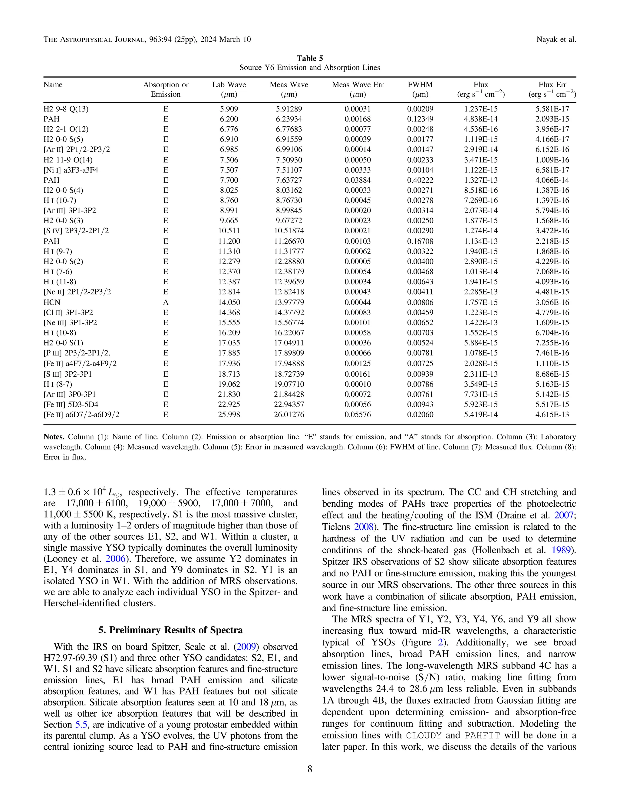 1.3 ± 0.6 × 104
Le, respectively. The effective temperatures
are 17,000 ± 6100, 19,000 ± 5900, 17,000 ± 7000, and
11,000 ± 5500 K, respectively. S1 is the most massive cluster,
with a luminosity 1–2 orders of magnitude higher than those of
any of the other sources E1, S2, and W1. Within a cluster, a
single massive YSO typically dominates the overall luminosity
(Looney et al. 2006). Therefore, we assume Y2 dominates in
E1, Y4 dominates in S1, and Y9 dominates in S2. Y1 is an
isolated YSO in W1. With the addition of MRS observations,
we are able to analyze each individual YSO in the Spitzer- and
Herschel-identiﬁed clusters.
5. Preliminary Results of Spectra
With the IRS on board Spitzer, Seale et al. (2009) observed
H72.97-69.39 (S1) and three other YSO candidates: S2, E1, and
W1. S1 and S2 have silicate absorption features and ﬁne-structure
emission lines, E1 has broad PAH emission and silicate
absorption features, and W1 has PAH features but not silicate
absorption. Silicate absorption features seen at 10 and 18 μm, as
well as other ice absorption features that will be described in
Section 5.5, are indicative of a young protostar embedded within
its parental clump. As a YSO evolves, the UV photons from the
central ionizing source lead to PAH and ﬁne-structure emission
lines observed in its spectrum. The CC and CH stretching and
bending modes of PAHs trace properties of the photoelectric
effect and the heating/cooling of the ISM (Draine et al. 2007;
Tielens 2008). The ﬁne-structure line emission is related to the
hardness of the UV radiation and can be used to determine
conditions of the shock-heated gas (Hollenbach et al. 1989).
Spitzer IRS observations of S2 show silicate absorption features
and no PAH or ﬁne-structure emission, making this the youngest
source in our MRS observations. The other three sources in this
work have a combination of silicate absorption, PAH emission,
and ﬁne-structure line emission.
The MRS spectra of Y1, Y2, Y3, Y4, Y6, and Y9 all show
increasing ﬂux toward mid-IR wavelengths, a characteristic
typical of YSOs (Figure 2). Additionally, we see broad
absorption lines, broad PAH emission lines, and narrow
emission lines. The long-wavelength MRS subband 4C has a
lower signal-to-noise (S/N) ratio, making line ﬁtting from
wavelengths 24.4 to 28.6 μm less reliable. Even in subbands
1A through 4B, the ﬂuxes extracted from Gaussian ﬁtting are
dependent upon determining emission- and absorption-free
ranges for continuum ﬁtting and subtraction. Modeling the
emission lines with CLOUDY and PAHFIT will be done in a
later paper. In this work, we discuss the details of the various
Table 5
Source Y6 Emission and Absorption Lines
Name Absorption or Lab Wave Meas Wave Meas Wave Err FWHM Flux Flux Err
Emission (μm) (μm) (μm) (μm) (erg s−1
cm−2
) (erg s−1
cm−2
)
H2 9-8 Q(13) E 5.909 5.91289 0.00031 0.00209 1.237E-15 5.581E-17
PAH E 6.200 6.23934 0.00168 0.12349 4.838E-14 2.093E-15
H2 2-1 O(12) E 6.776 6.77683 0.00077 0.00248 4.536E-16 3.956E-17
H2 0-0 S(5) E 6.910 6.91559 0.00039 0.00177 1.119E-15 4.166E-17
[Ar II] 2P1/2-2P3/2 E 6.985 6.99106 0.00014 0.00147 2.919E-14 6.152E-16
H2 11-9 O(14) E 7.506 7.50930 0.00050 0.00233 3.471E-15 1.009E-16
[Ni I] a3F3-a3F4 E 7.507 7.51107 0.00333 0.00104 1.122E-15 6.581E-17
PAH E 7.700 7.63727 0.03884 0.40222 1.327E-13 4.066E-14
H2 0-0 S(4) E 8.025 8.03162 0.00033 0.00271 8.518E-16 1.387E-16
H I (10-7) E 8.760 8.76730 0.00045 0.00278 7.269E-16 1.397E-16
[Ar III] 3P1-3P2 E 8.991 8.99845 0.00020 0.00314 2.073E-14 5.794E-16
H2 0-0 S(3) E 9.665 9.67272 0.00023 0.00250 1.877E-15 1.568E-16
[S IV] 2P3/2-2P1/2 E 10.511 10.51874 0.00021 0.00290 1.274E-14 3.472E-16
PAH E 11.200 11.26670 0.00103 0.16708 1.134E-13 2.218E-15
H I (9-7) E 11.310 11.31777 0.00062 0.00322 1.940E-15 1.868E-16
H2 0-0 S(2) E 12.279 12.28880 0.00005 0.00400 2.890E-15 4.229E-16
H I (7-6) E 12.370 12.38179 0.00054 0.00468 1.013E-14 7.068E-16
H I (11-8) E 12.387 12.39659 0.00034 0.00643 1.941E-15 4.093E-16
[Ne II] 2P1/2-2P3/2 E 12.814 12.82418 0.00043 0.00411 2.285E-13 4.481E-15
HCN A 14.050 13.97779 0.00044 0.00806 1.757E-15 3.056E-16
[Cl II] 3P1-3P2 E 14.368 14.37792 0.00083 0.00459 1.223E-15 4.779E-16
[Ne III] 3P1-3P2 E 15.555 15.56774 0.00101 0.00652 1.422E-13 1.609E-15
H I (10-8) E 16.209 16.22067 0.00058 0.00703 1.552E-15 6.704E-16
H2 0-0 S(1) E 17.035 17.04911 0.00036 0.00524 5.884E-15 7.255E-16
[P III] 2P3/2-2P1/2, E 17.885 17.89809 0.00066 0.00781 1.078E-15 7.461E-16
[Fe II] a4F7/2-a4F9/2 E 17.936 17.94888 0.00125 0.00725 2.028E-15 1.110E-15
[S III] 3P2-3P1 E 18.713 18.72739 0.00161 0.00939 2.311E-13 8.686E-15
H I (8-7) E 19.062 19.07710 0.00010 0.00786 3.549E-15 5.163E-15
[Ar III] 3P0-3P1 E 21.830 21.84428 0.00072 0.00761 7.731E-15 5.142E-15
[Fe III] 5D3-5D4 E 22.925 22.94357 0.00056 0.00943 5.923E-15 5.517E-15
[Fe II] a6D7/2-a6D9/2 E 25.998 26.01276 0.05576 0.02060 5.419E-14 4.615E-13
Notes. Column (1): Name of line. Column (2): Emission or absorption line. “E” stands for emission, and “A” stands for absorption. Column (3): Laboratory
wavelength. Column (4): Measured wavelength. Column (5): Error in measured wavelength. Column (6): FWHM of line. Column (7): Measured ﬂux. Column (8):
Error in ﬂux.
8
The Astrophysical Journal, 963:94 (25pp), 2024 March 10 Nayak et al.
 