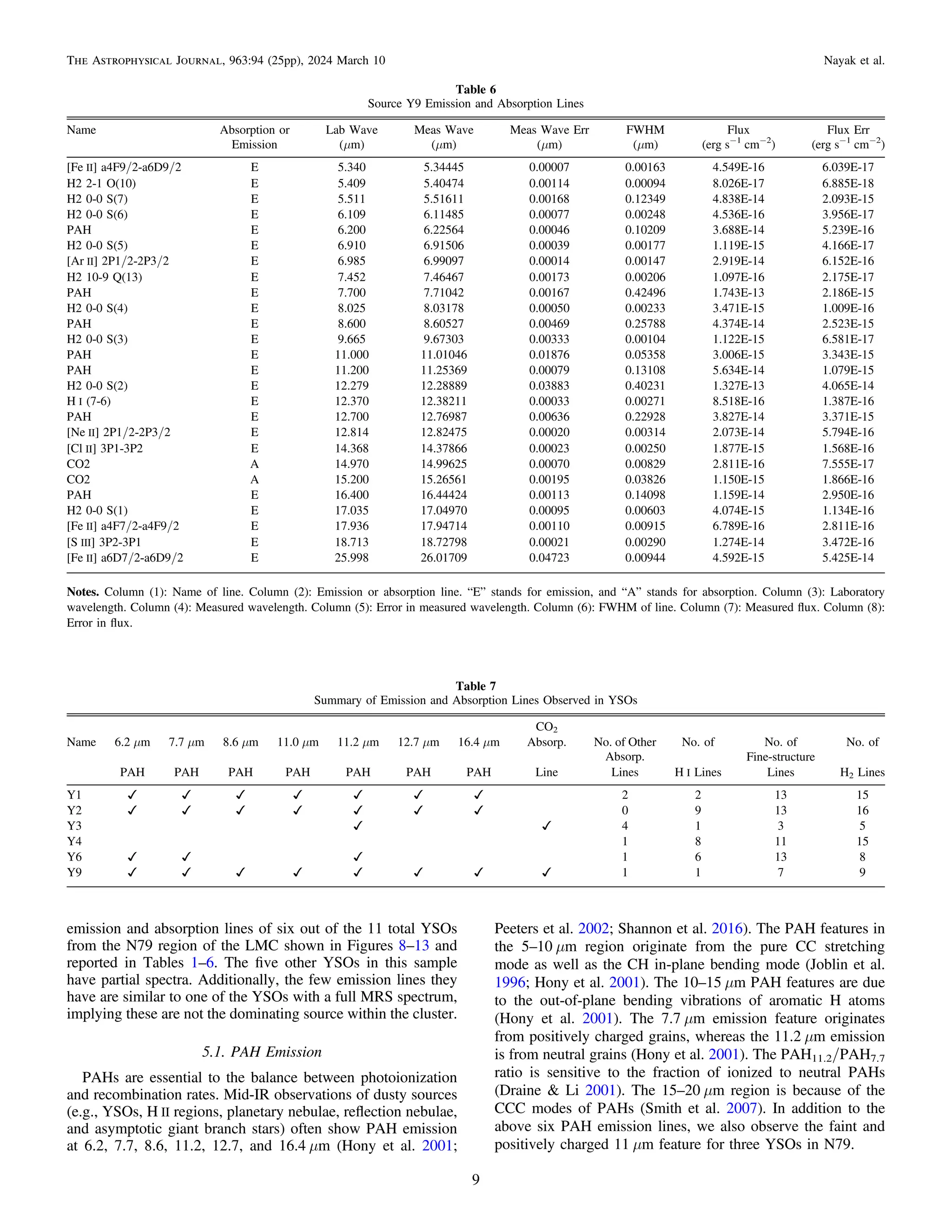 emission and absorption lines of six out of the 11 total YSOs
from the N79 region of the LMC shown in Figures 8–13 and
reported in Tables 1–6. The ﬁve other YSOs in this sample
have partial spectra. Additionally, the few emission lines they
have are similar to one of the YSOs with a full MRS spectrum,
implying these are not the dominating source within the cluster.
5.1. PAH Emission
PAHs are essential to the balance between photoionization
and recombination rates. Mid-IR observations of dusty sources
(e.g., YSOs, H II regions, planetary nebulae, reﬂection nebulae,
and asymptotic giant branch stars) often show PAH emission
at 6.2, 7.7, 8.6, 11.2, 12.7, and 16.4 μm (Hony et al. 2001;
Peeters et al. 2002; Shannon et al. 2016). The PAH features in
the 5–10 μm region originate from the pure CC stretching
mode as well as the CH in-plane bending mode (Joblin et al.
1996; Hony et al. 2001). The 10–15 μm PAH features are due
to the out-of-plane bending vibrations of aromatic H atoms
(Hony et al. 2001). The 7.7 μm emission feature originates
from positively charged grains, whereas the 11.2 μm emission
is from neutral grains (Hony et al. 2001). The PAH11.2/PAH7.7
ratio is sensitive to the fraction of ionized to neutral PAHs
(Draine & Li 2001). The 15–20 μm region is because of the
CCC modes of PAHs (Smith et al. 2007). In addition to the
above six PAH emission lines, we also observe the faint and
positively charged 11 μm feature for three YSOs in N79.
Table 6
Source Y9 Emission and Absorption Lines
Name Absorption or Lab Wave Meas Wave Meas Wave Err FWHM Flux Flux Err
Emission (μm) (μm) (μm) (μm) (erg s−1
cm−2
) (erg s−1
cm−2
)
[Fe II] a4F9/2-a6D9/2 E 5.340 5.34445 0.00007 0.00163 4.549E-16 6.039E-17
H2 2-1 O(10) E 5.409 5.40474 0.00114 0.00094 8.026E-17 6.885E-18
H2 0-0 S(7) E 5.511 5.51611 0.00168 0.12349 4.838E-14 2.093E-15
H2 0-0 S(6) E 6.109 6.11485 0.00077 0.00248 4.536E-16 3.956E-17
PAH E 6.200 6.22564 0.00046 0.10209 3.688E-14 5.239E-16
H2 0-0 S(5) E 6.910 6.91506 0.00039 0.00177 1.119E-15 4.166E-17
[Ar II] 2P1/2-2P3/2 E 6.985 6.99097 0.00014 0.00147 2.919E-14 6.152E-16
H2 10-9 Q(13) E 7.452 7.46467 0.00173 0.00206 1.097E-16 2.175E-17
PAH E 7.700 7.71042 0.00167 0.42496 1.743E-13 2.186E-15
H2 0-0 S(4) E 8.025 8.03178 0.00050 0.00233 3.471E-15 1.009E-16
PAH E 8.600 8.60527 0.00469 0.25788 4.374E-14 2.523E-15
H2 0-0 S(3) E 9.665 9.67303 0.00333 0.00104 1.122E-15 6.581E-17
PAH E 11.000 11.01046 0.01876 0.05358 3.006E-15 3.343E-15
PAH E 11.200 11.25369 0.00079 0.13108 5.634E-14 1.079E-15
H2 0-0 S(2) E 12.279 12.28889 0.03883 0.40231 1.327E-13 4.065E-14
H I (7-6) E 12.370 12.38211 0.00033 0.00271 8.518E-16 1.387E-16
PAH E 12.700 12.76987 0.00636 0.22928 3.827E-14 3.371E-15
[Ne II] 2P1/2-2P3/2 E 12.814 12.82475 0.00020 0.00314 2.073E-14 5.794E-16
[Cl II] 3P1-3P2 E 14.368 14.37866 0.00023 0.00250 1.877E-15 1.568E-16
CO2 A 14.970 14.99625 0.00070 0.00829 2.811E-16 7.555E-17
CO2 A 15.200 15.26561 0.00195 0.03826 1.150E-15 1.866E-16
PAH E 16.400 16.44424 0.00113 0.14098 1.159E-14 2.950E-16
H2 0-0 S(1) E 17.035 17.04970 0.00095 0.00603 4.074E-15 1.134E-16
[Fe II] a4F7/2-a4F9/2 E 17.936 17.94714 0.00110 0.00915 6.789E-16 2.811E-16
[S III] 3P2-3P1 E 18.713 18.72798 0.00021 0.00290 1.274E-14 3.472E-16
[Fe II] a6D7/2-a6D9/2 E 25.998 26.01709 0.04723 0.00944 4.592E-15 5.425E-14
Notes. Column (1): Name of line. Column (2): Emission or absorption line. “E” stands for emission, and “A” stands for absorption. Column (3): Laboratory
wavelength. Column (4): Measured wavelength. Column (5): Error in measured wavelength. Column (6): FWHM of line. Column (7): Measured ﬂux. Column (8):
Error in ﬂux.
Table 7
Summary of Emission and Absorption Lines Observed in YSOs
Name 6.2 μm 7.7 μm 8.6 μm 11.0 μm 11.2 μm 12.7 μm 16.4 μm
CO2
Absorp. No. of Other No. of No. of No. of
PAH PAH PAH PAH PAH PAH PAH Line
Absorp.
Lines H I Lines
Fine-structure
Lines H2 Lines
Y1 ✓ ✓ ✓ ✓ ✓ ✓ ✓ 2 2 13 15
Y2 ✓ ✓ ✓ ✓ ✓ ✓ ✓ 0 9 13 16
Y3 ✓ ✓ 4 1 3 5
Y4 1 8 11 15
Y6 ✓ ✓ ✓ 1 6 13 8
Y9 ✓ ✓ ✓ ✓ ✓ ✓ ✓ ✓ 1 1 7 9
9
The Astrophysical Journal, 963:94 (25pp), 2024 March 10 Nayak et al.
 