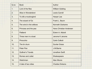 Interpreting vague answer
as YES.
Q.no Book Author
1. Lord of the flies William Golding
2. Alice in Wonderland Lewis Carroll
3. To kill a mockingbird Harper Lee
4. The wizard of Oz Frank L. Baum
5. The wind in the willows Kenneth Grahame
6. Princess and the pea Hans Christian Andersen
7. Flatland Edwin A. Abbott
8. Three men in a boat Jerome K Jerome
9. Pinocchio Carlo Collodi
10. The tin drum Gunter Grass
11. Peter Pan J.M.Barrie
12. Gulliver’s Travels Jonathan Swift
13. Romeo and Juliet Shakespeare
14. Watchmen Alan Moore
15. A tale of two cities Charles Dickens
 