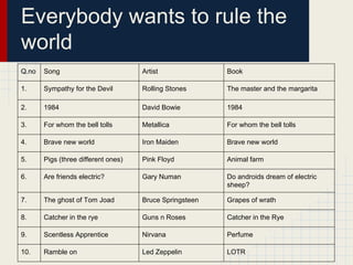 Everybody wants to rule the
world
Q.no Song Artist Book
1. Sympathy for the Devil Rolling Stones The master and the margarita
2. 1984 David Bowie 1984
3. For whom the bell tolls Metallica For whom the bell tolls
4. Brave new world Iron Maiden Brave new world
5. Pigs (three different ones) Pink Floyd Animal farm
6. Are friends electric? Gary Numan Do androids dream of electric
sheep?
7. The ghost of Tom Joad Bruce Springsteen Grapes of wrath
8. Catcher in the rye Guns n Roses Catcher in the Rye
9. Scentless Apprentice Nirvana Perfume
10. Ramble on Led Zeppelin LOTR
 