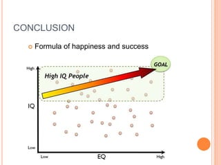 CONCLUSION
 Formula of happiness and success
 