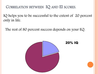 CORRELATION BETWEEN IQ AND EI SCORES.
IQ helps you to be successful to the extent of 20 percent
only in life.
The rest of 80 percent success depends on your EQ.
20% IQ
 