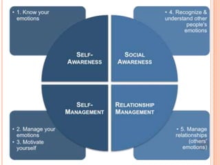 1. Self-awareness
o recognize your own emotions
o how they affect your thoughts and behavior.
o know your strengths and we...