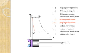 1 – 2 polytropic compression
(2 delivery valve opens)
2 – 3 delivery at constant
pressure and temperature
(3 delivery valve closes)
3 – 4 polytropic expansion
(4 suction valve opens)
4 – 1 suction at constant
pressure and temperature
(1 suction valve closes)
p
V
1
23
4
 