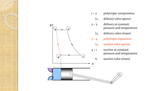 1 – 2 polytropic compression
(2 delivery valve opens)
2 – 3 delivery at constant
pressure and temperature
(3 delivery valve closes)
3 – 4 polytropic expansion
(4 suction valve opens)
4 – 1 suction at constant
pressure and temperature
(1 suction valve closes)
p
V
1
23
4
 