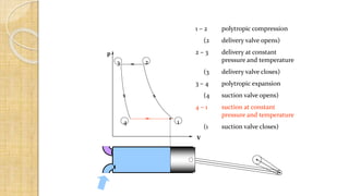 1 – 2 polytropic compression
(2 delivery valve opens)
2 – 3 delivery at constant
pressure and temperature
(3 delivery valve closes)
3 – 4 polytropic expansion
(4 suction valve opens)
4 – 1 suction at constant
pressure and temperature
(1 suction valve closes)
p
V
1
23
4
 