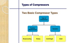 Air Compressor in mechanical Engineering | PPTX