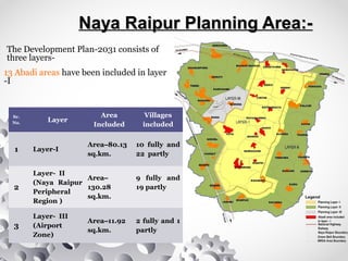 Naya Raipur Planning Area:-Naya Raipur Planning Area:-
Sr.
No. Layer
Area
Included
Villages
included
1 Layer-I
Area–80.13
sq.km.
10 fully and
22 partly
2
Layer- II
(Naya Raipur
Peripheral
Region )
Area–
130.28
sq.km.
9 fully and
19 partly
3
Layer- III
(Airport
Zone)
Area–11.92
sq.km.
2 fully and 1
partly
The Development Plan-2031 consists of
three layers-
13 Abadi areas have been included in layer
-I
 