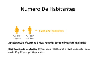 Numero De Habitantes




Nayarit ocupa el lugar 29 a nivel nacional por su número de habitantes

Distribución de población: 69% urbana y 31% rural; a nivel nacional el dato
es de 78 y 22% respectivamente..
 