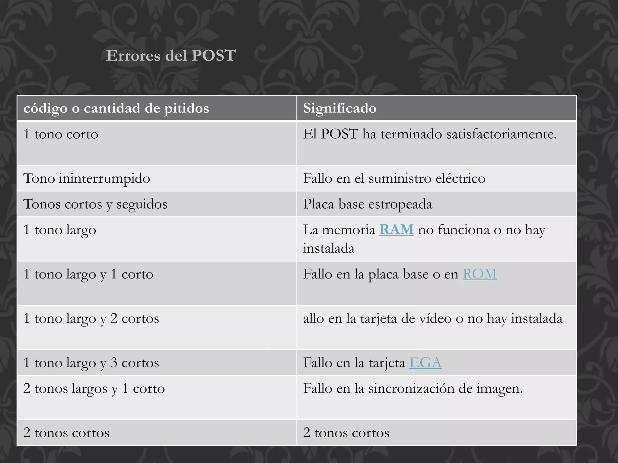 Errores del POST 
código o cantidad de pitidos Significado 
1 tono corto El POST ha terminado satisfactoriamente. 
Tono ininterrumpido Fallo en el suministro eléctrico 
Tonos cortos y seguidos Placa base estropeada 
1 tono largo La memoria RAM no funciona o no hay 
instalada 
1 tono largo y 1 corto Fallo en la placa base o en ROM 
1 tono largo y 2 cortos allo en la tarjeta de vídeo o no hay instalada 
1 tono largo y 3 cortos Fallo en la tarjeta EGA 
2 tonos largos y 1 corto Fallo en la sincronización de imagen. 
2 tonos cortos 2 tonos cortos 
 
