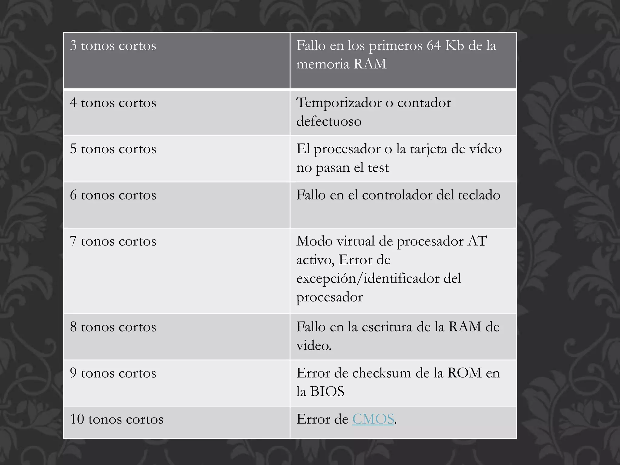 3 tonos cortos Fallo en los primeros 64 Kb de la 
memoria RAM 
4 tonos cortos Temporizador o contador 
defectuoso 
5 tonos cortos El procesador o la tarjeta de vídeo 
no pasan el test 
6 tonos cortos Fallo en el controlador del teclado 
7 tonos cortos Modo virtual de procesador AT 
activo, Error de 
excepción/identificador del 
procesador 
8 tonos cortos Fallo en la escritura de la RAM de 
video. 
9 tonos cortos Error de checksum de la ROM en 
la BIOS 
10 tonos cortos Error de CMOS. 
 